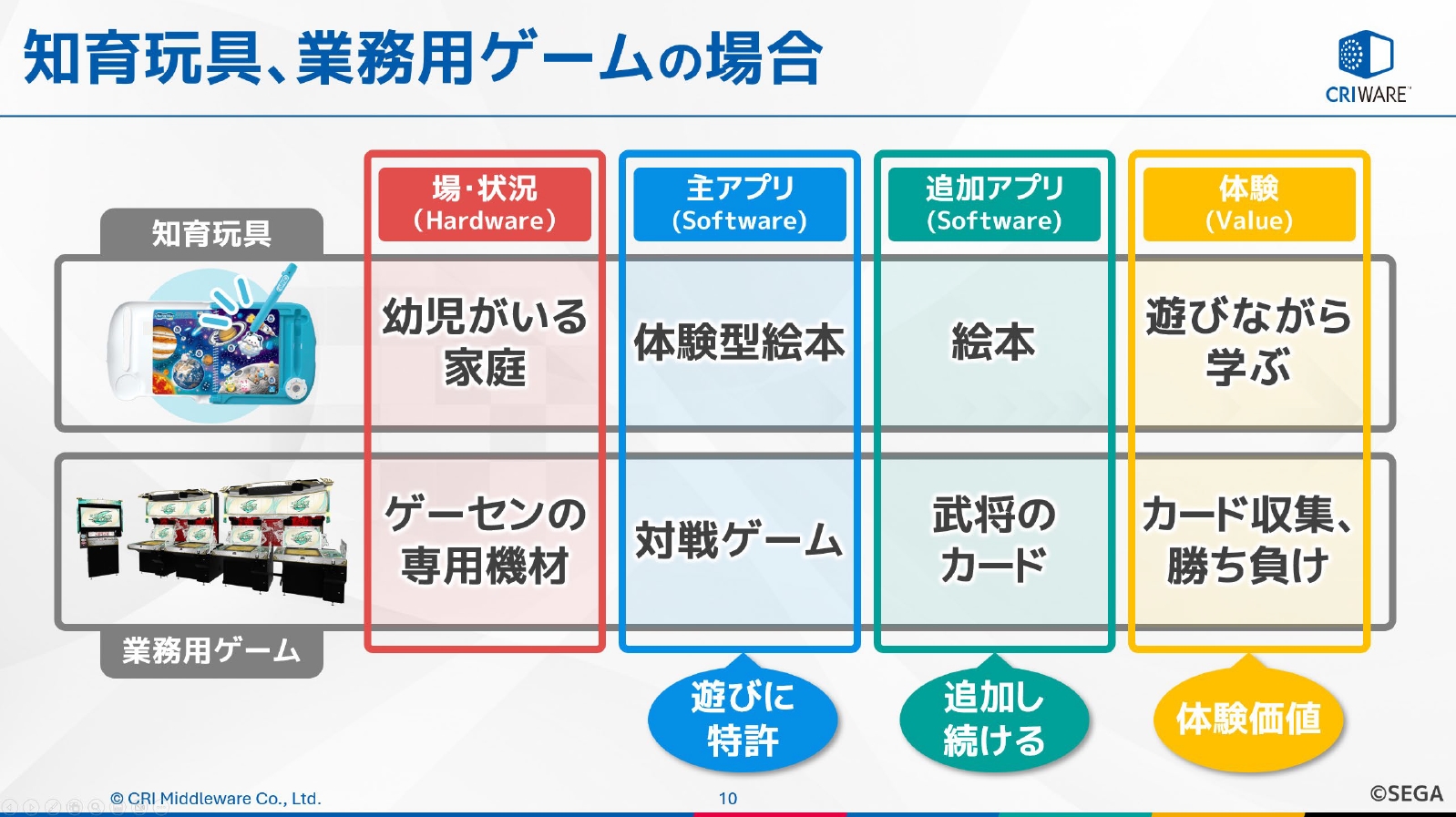 知育玩具や業務用ゲームでも同様の仕組みで価値を生み出していく