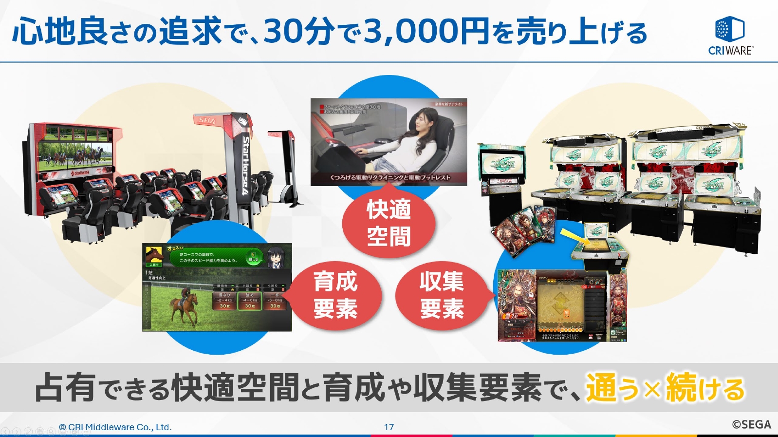 ゲームセンターでは環境を整え、ゲーム性を進化させて通い続けてもらう施策を実施