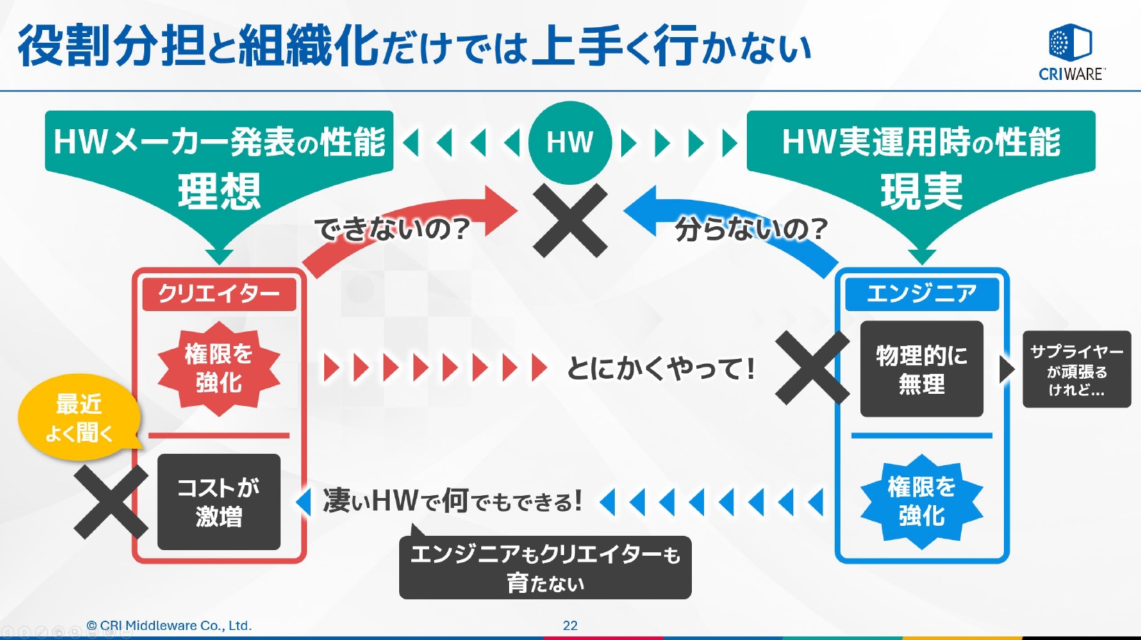 新しいゲーム機が発表された際、クリエイターはハードウェア性能の理想面、エンジニアはハードウェア性能の現実部分にそれぞれフォーカス