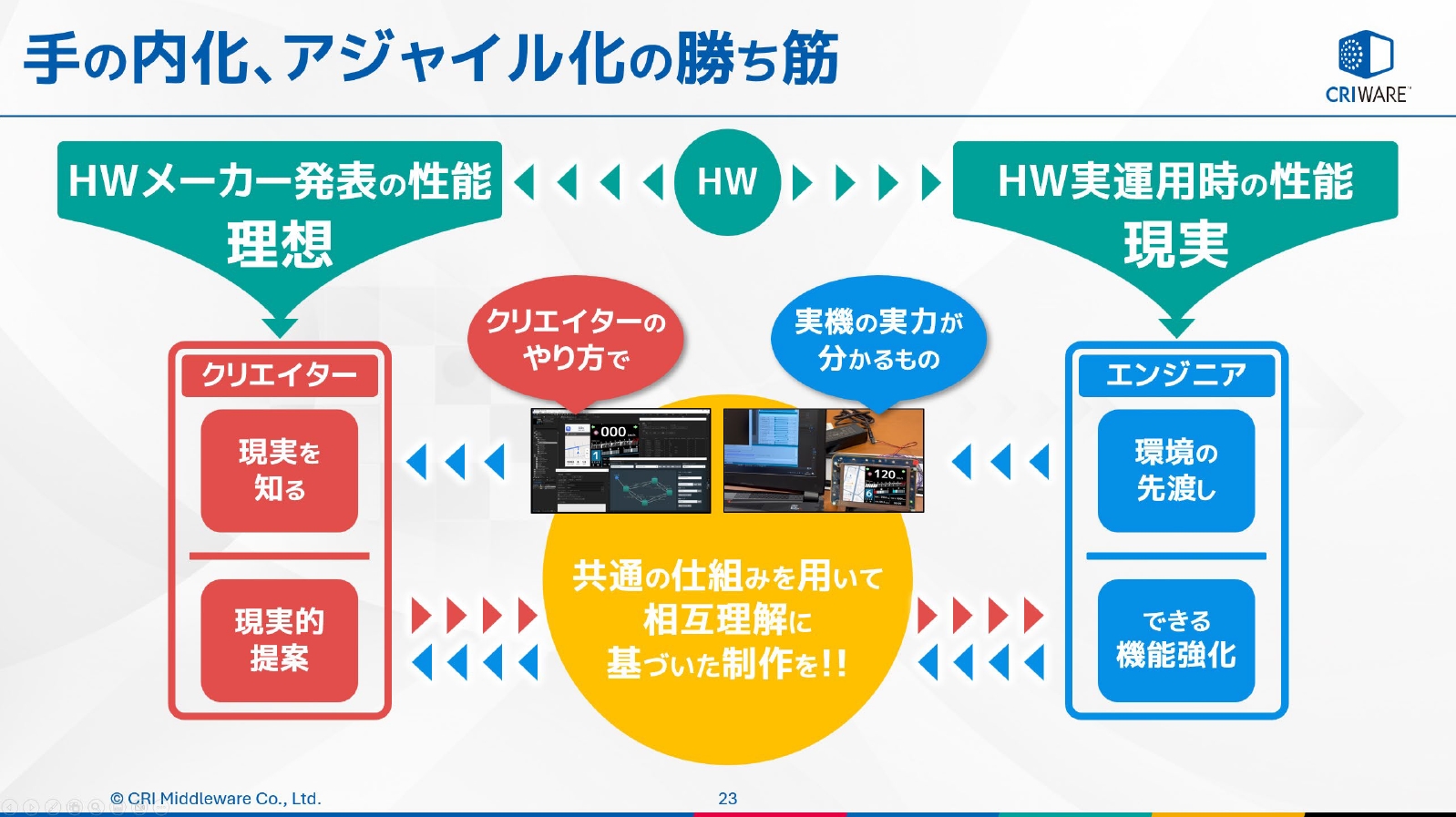 エンジニアが「クリエイターのやり方で実機が持つ力を理解できるデータ」を提供して、相互理解に基づいた開発につなげていく