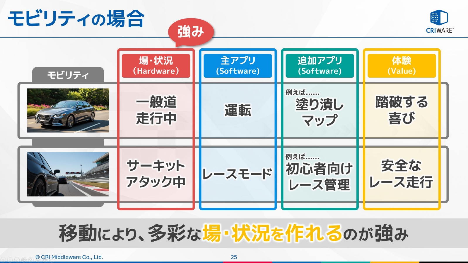 モビリティは移動することで「場・状況」が多彩に変化する点がとくに大きな強み