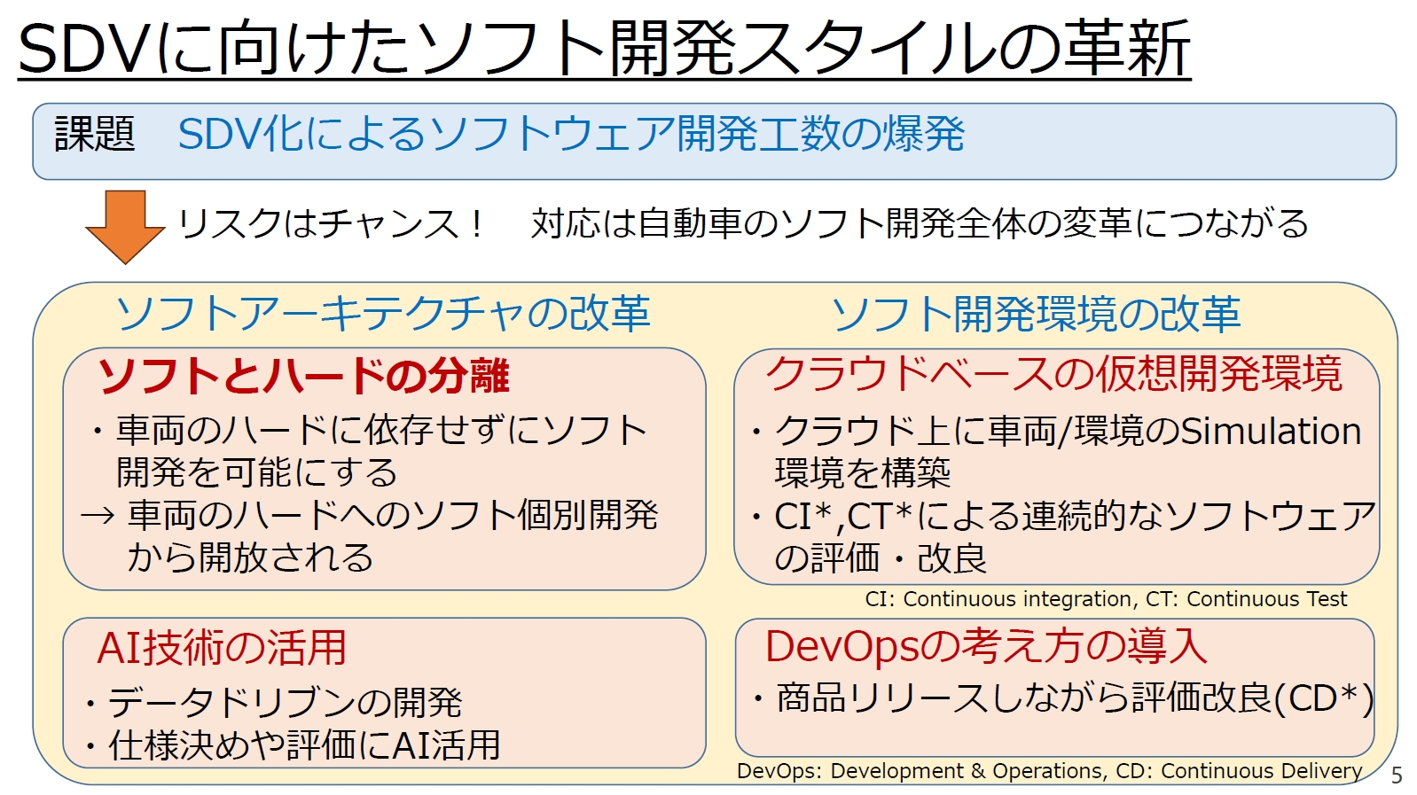 ソフトウェア開発工数の増加に対応するため「ソフトアーキテクチャの改革」「ソフト開発環境の改革」が必要