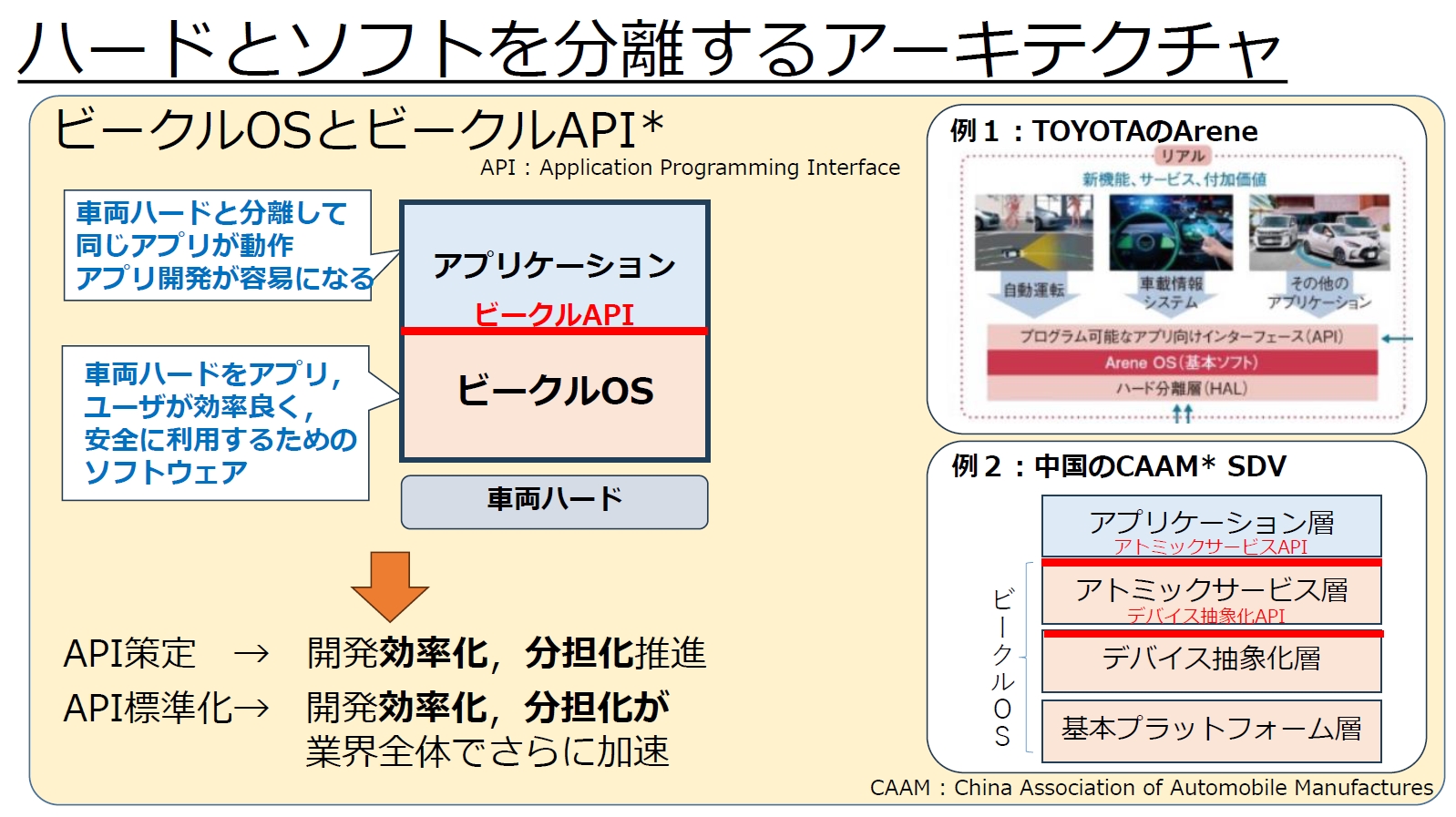 「ビークルOS」と「アプリケーション」を分割し、この2つを接続する「ビークルAPI」が必要になる