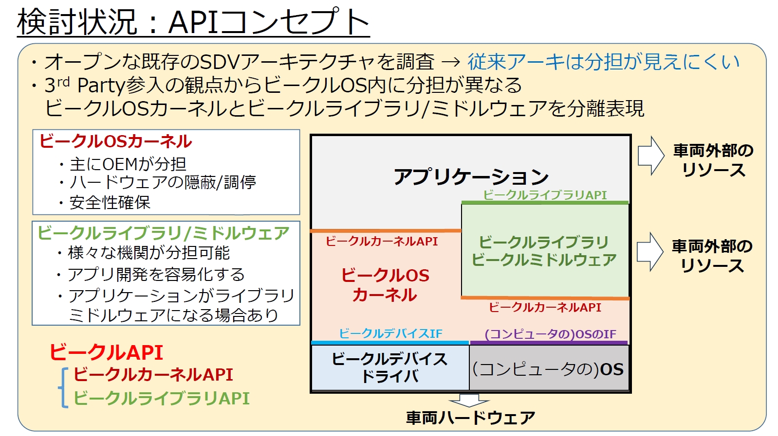 アーキテクチャ図で「ビークルOSカーネル」と「ビークルライブラリ/ビークルミドルウェア」が分離表現されたことを受け、ビークルAPIも「ビークルライブラリAPI」「ビークルカーネルAPI」を合わせて呼称するものに変更