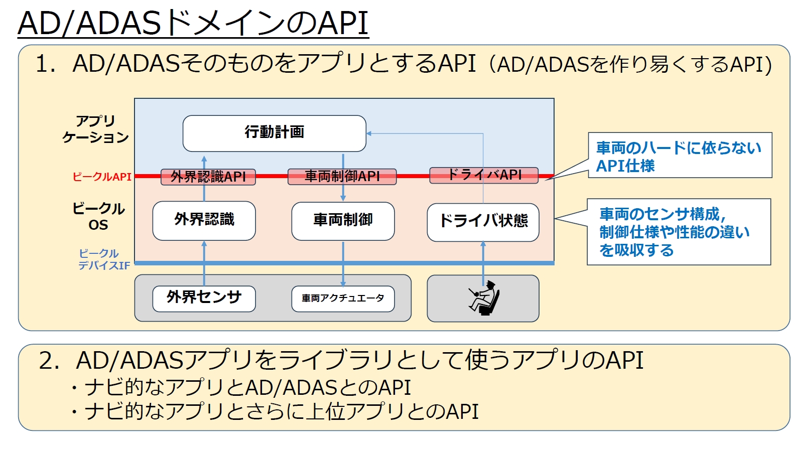 AD/ADAS WGでは「AD/ADASそのものをアプリとするAPI」を策定。車両ごとに異なるセンサー類や車両アクチュエーターの違いはビークルOSが吸収する