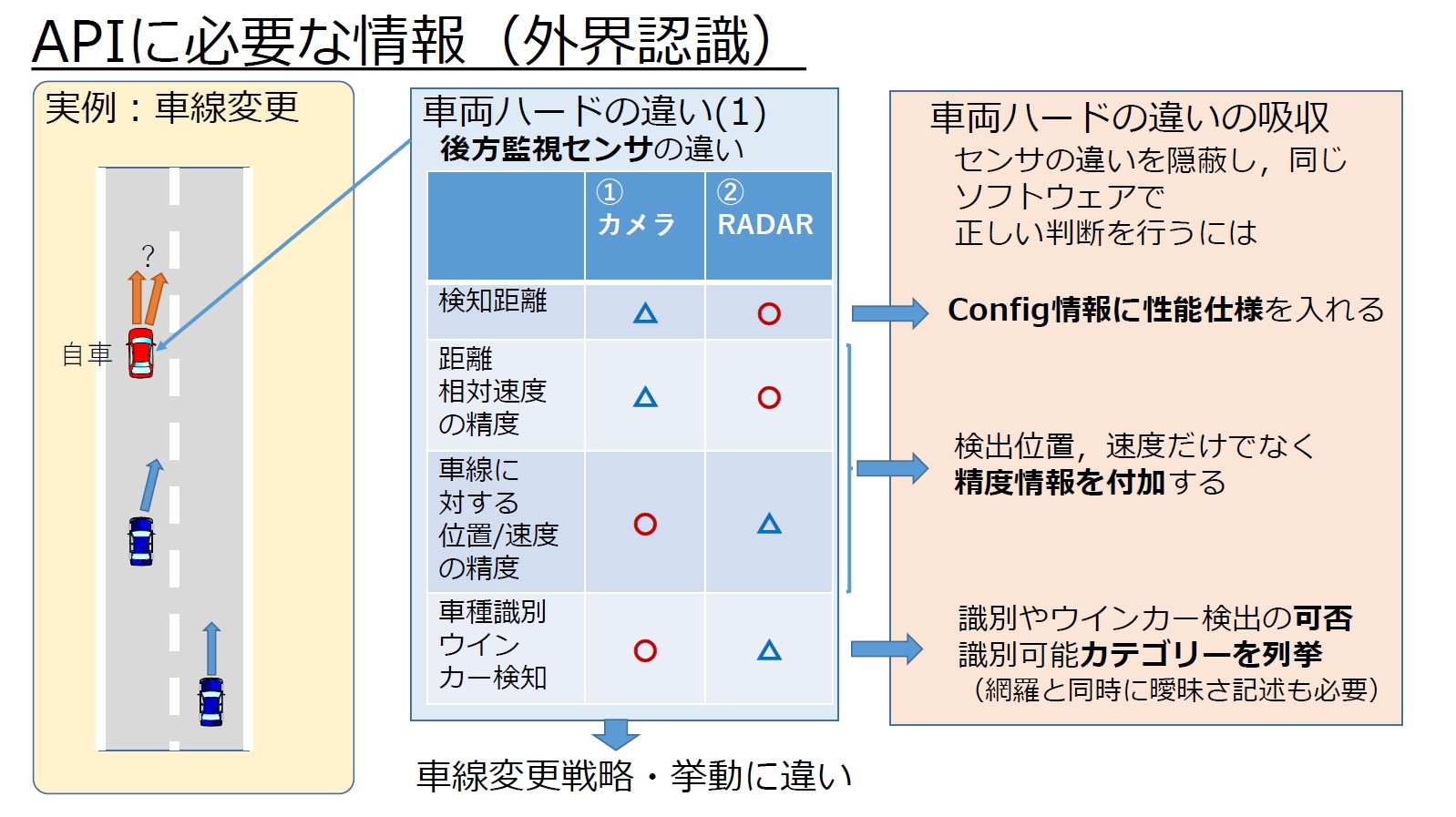 搭載するセンサー類や車両自体のサイズなどが違ってもAD/ADASが正しく車両を制御できるよう、APIにコンフィグ情報などを盛り込んでいく