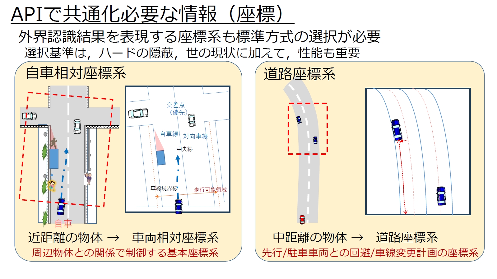 離れた場所にある物体の認識には「道路座標系」を利用