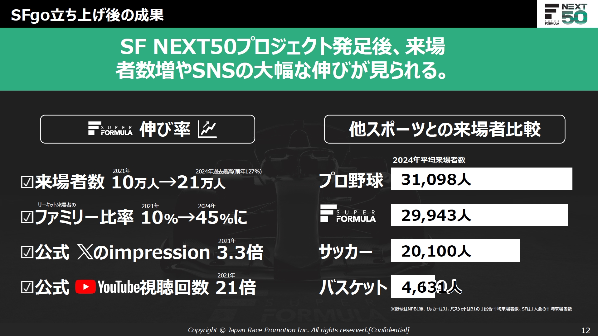 サステナブルなモータースポーツ業界づくりを目的としたプロジェクト「SF NEXT50」（スーパーフォーミュラ ネクスト ゴー）の取り組みにより、3年間で来場者数は倍増。プロ野球やJリーグとも肩を並べるプロスポーツとなっている
