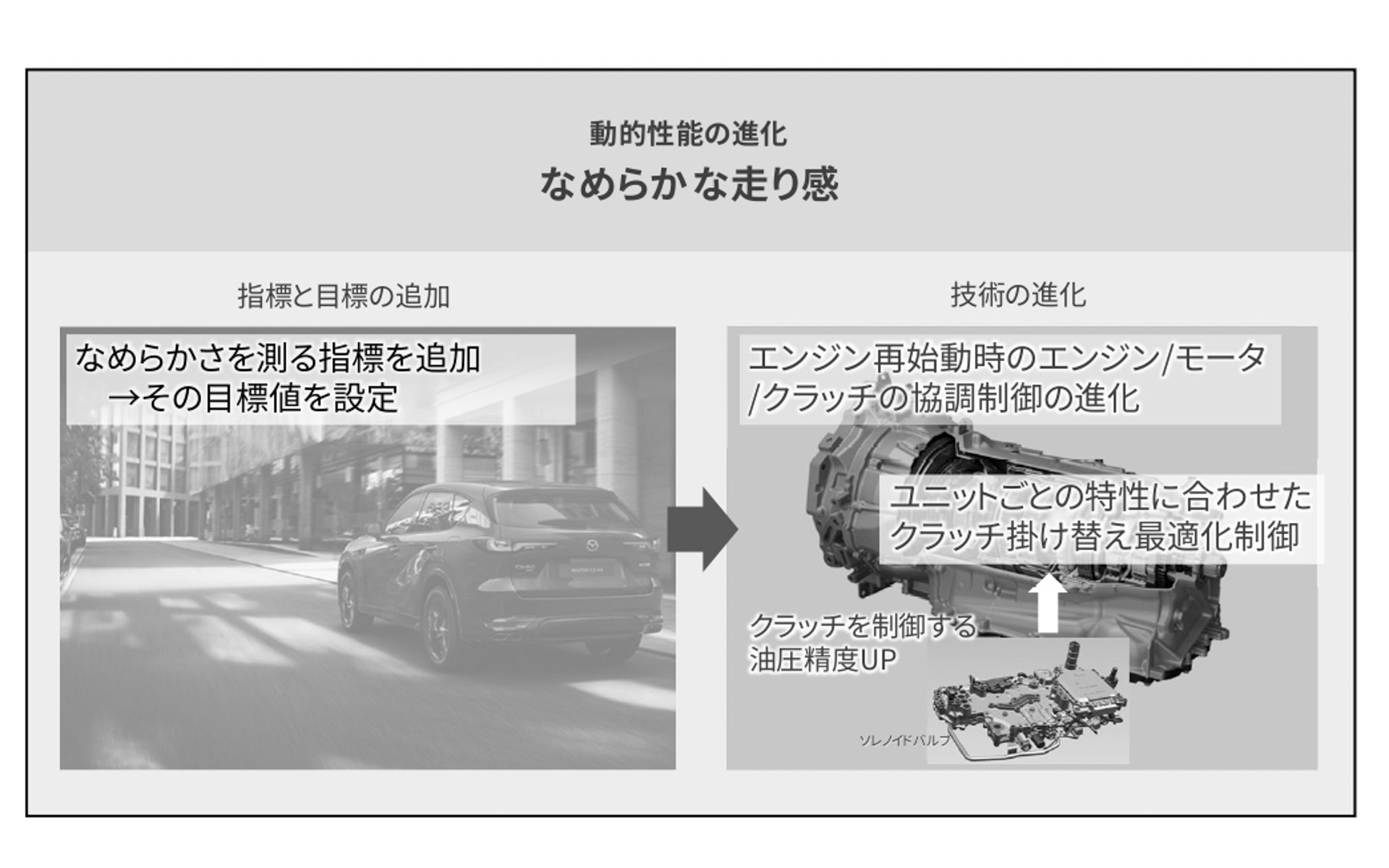 新たに「なめらかさを測る指標」を追加しつつ、技術の進化で“なめらかな走り感”を実現させた