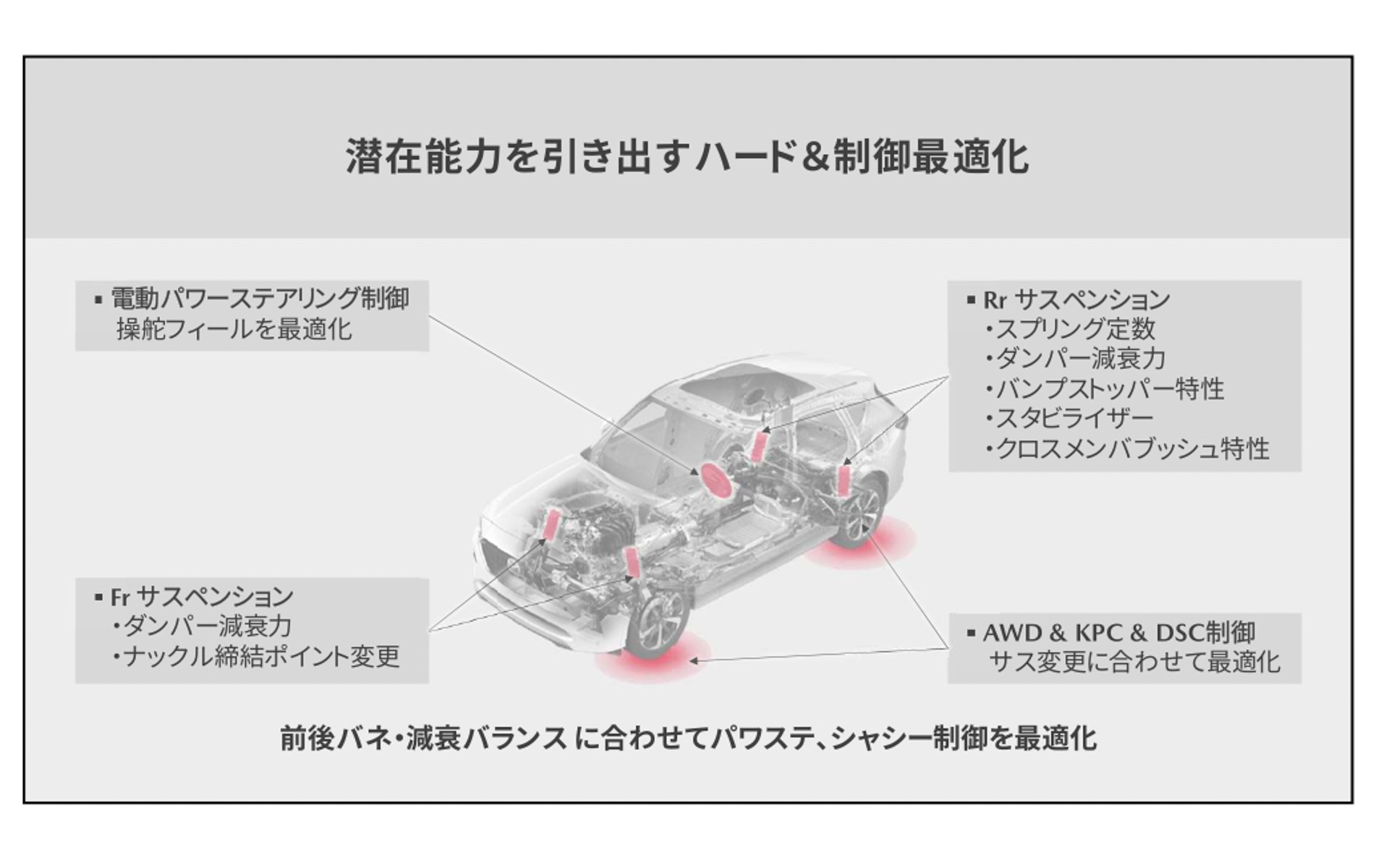 今回の改良ではハードと制御の最適化を行なうことで、CX-60の持つ潜在能力を引き出したという
