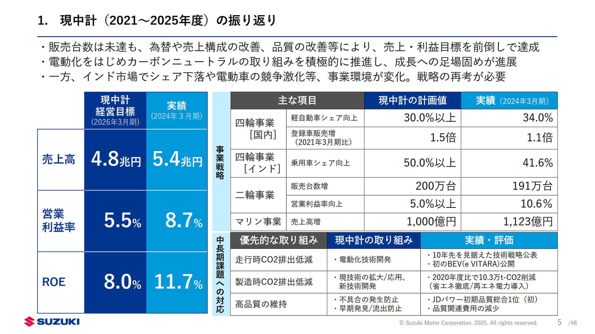 2021年～2025年度の振り返り