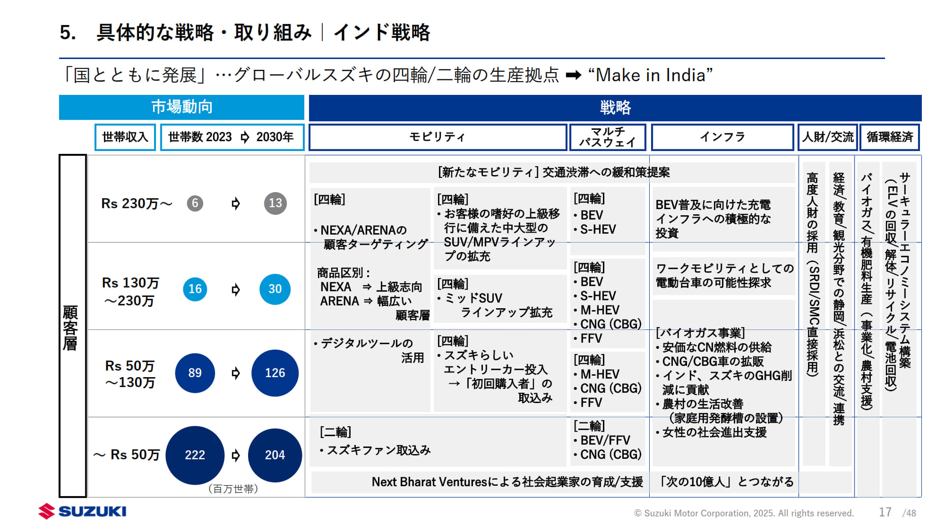 インドでの戦略について