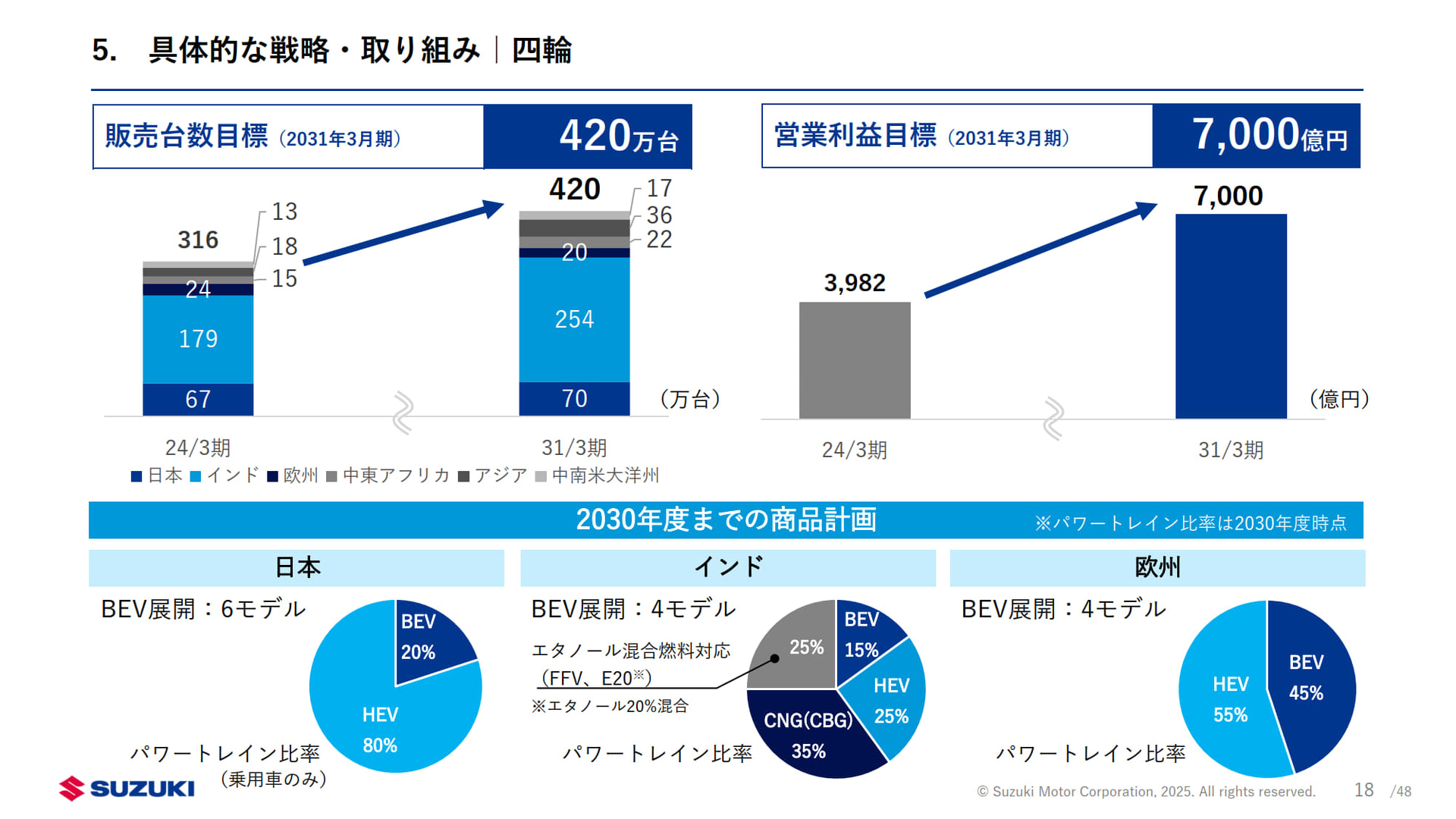 2030年までの商品計画について