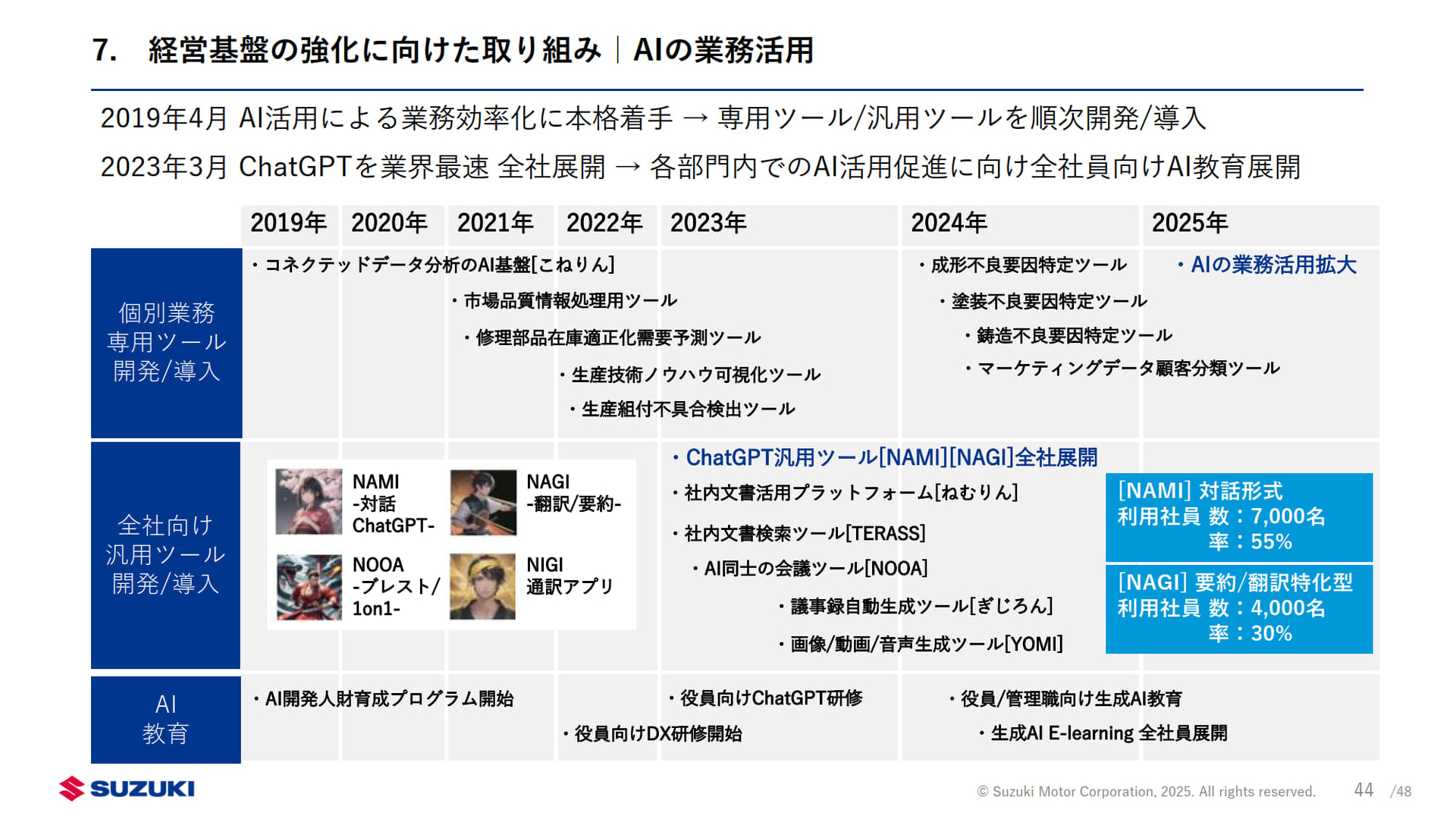 AIの業務活用について
