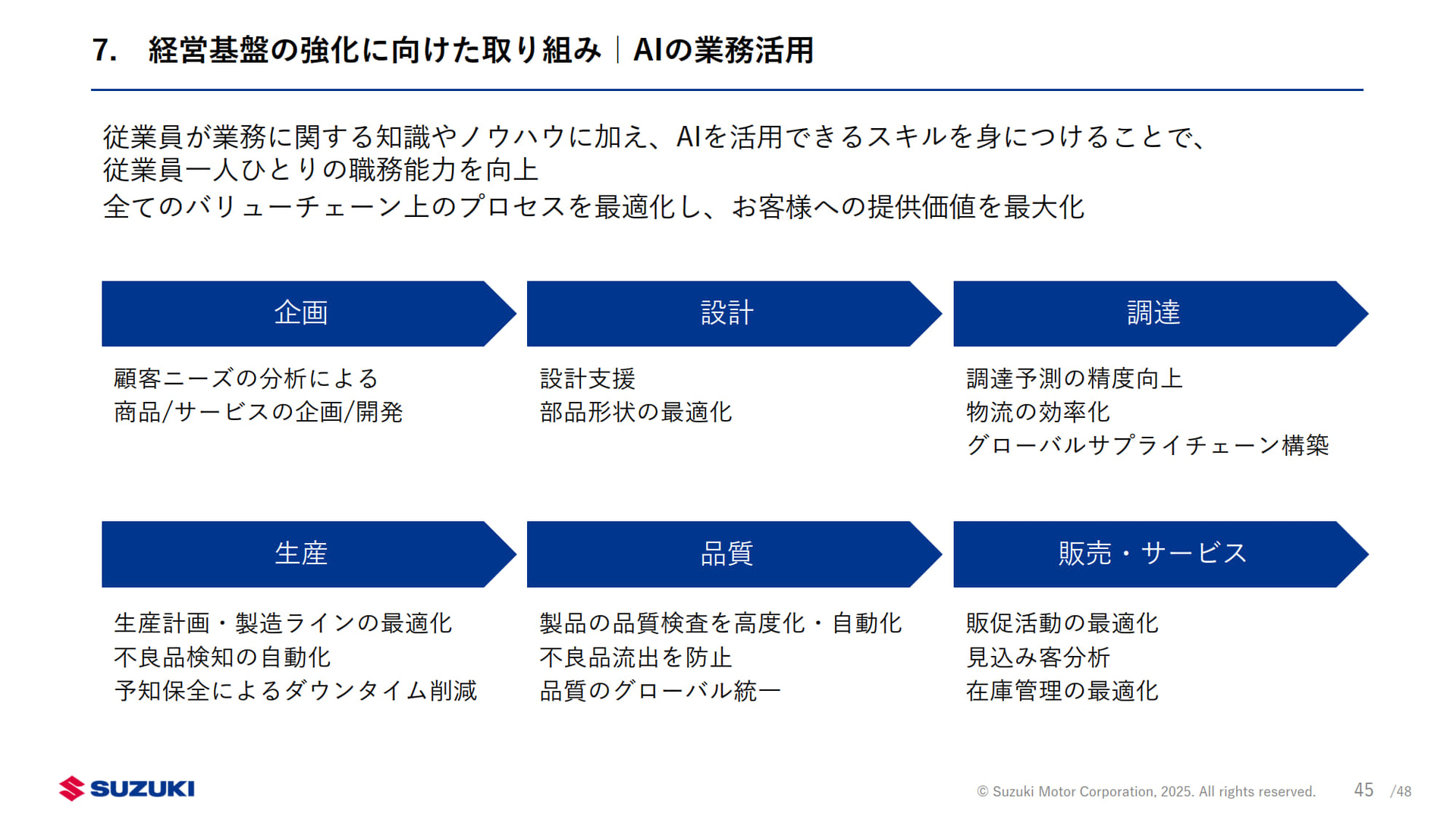 AIの活用により全てのバリューチェーン上のプロセスを最適化してい