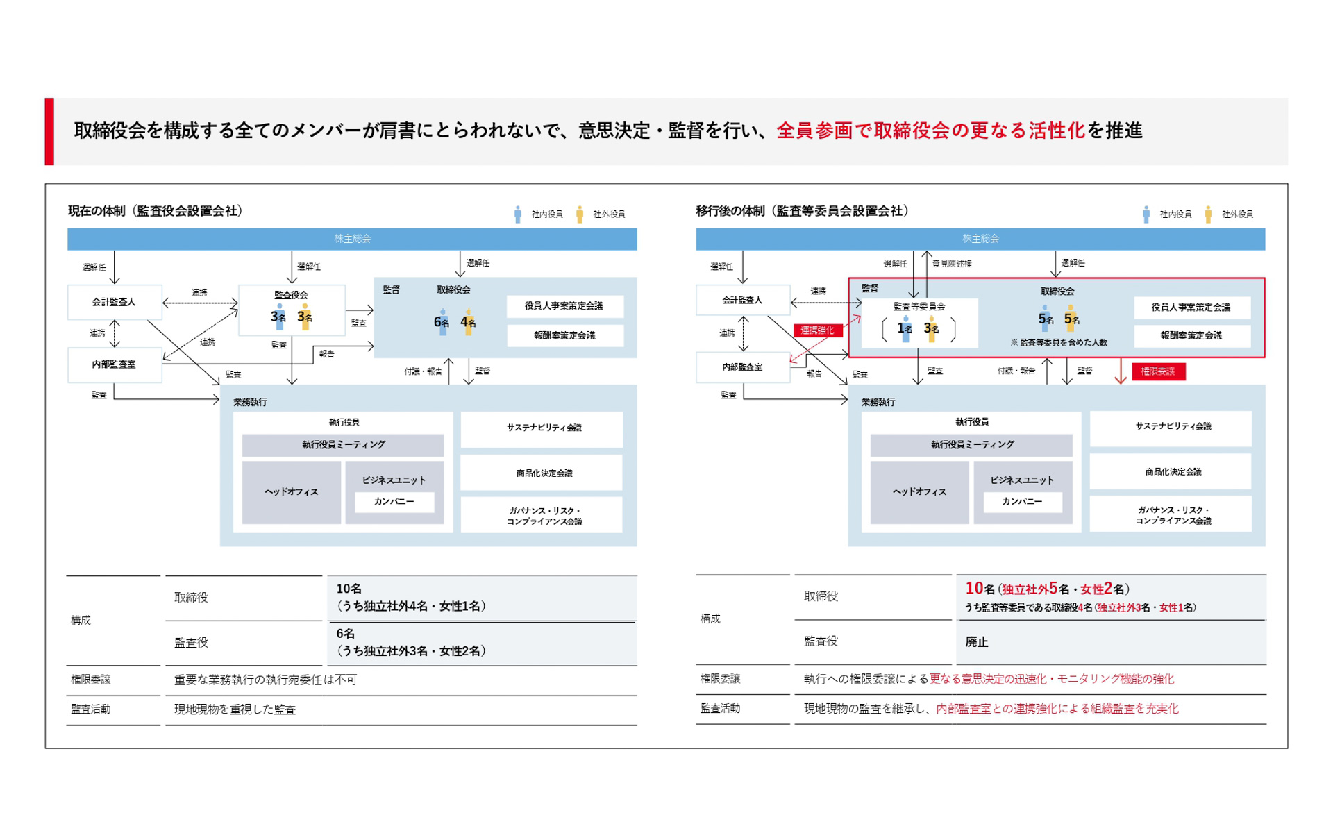 現在の体制と移行後の体制