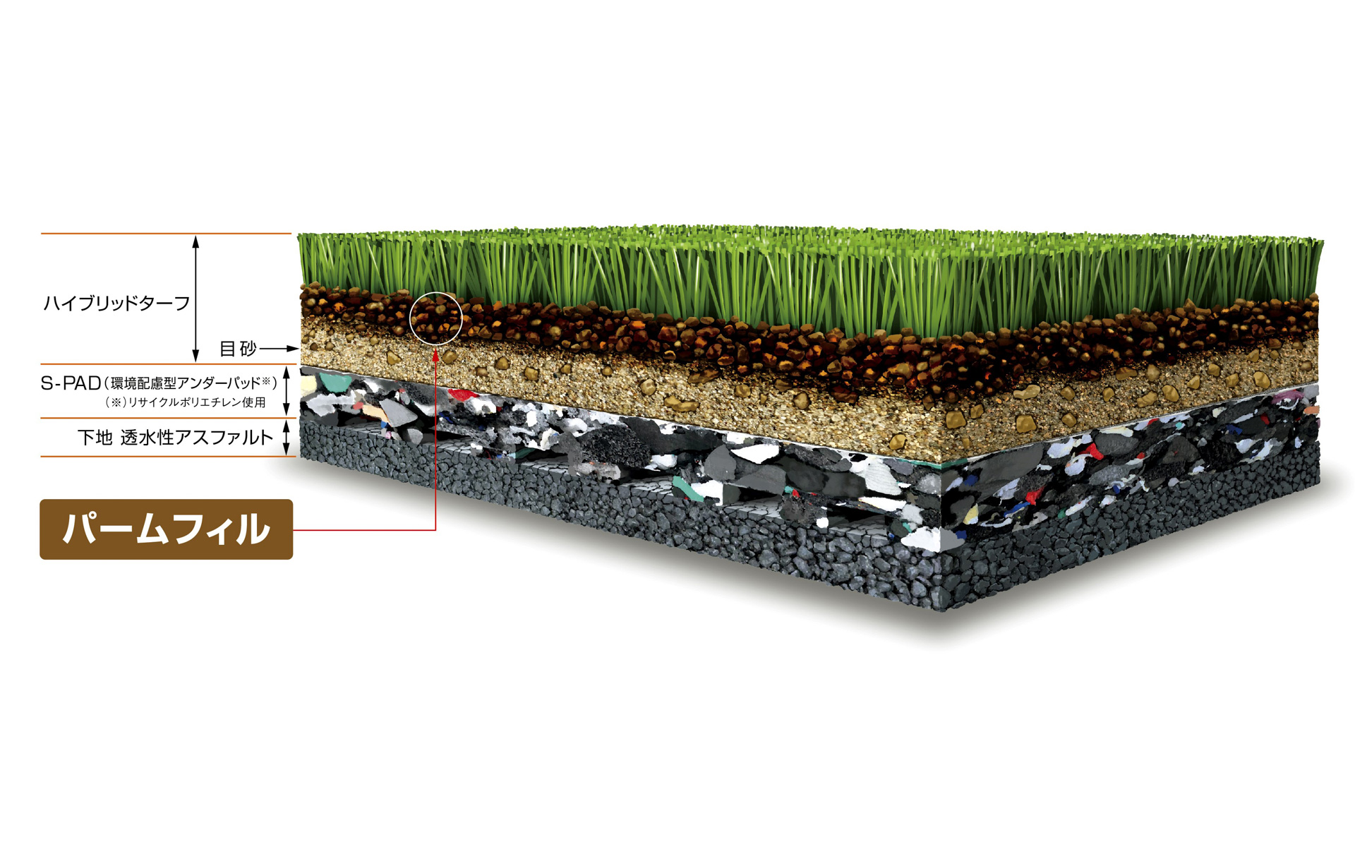 スポーツ用人工芝「ハイブリッドターフ」の構造図