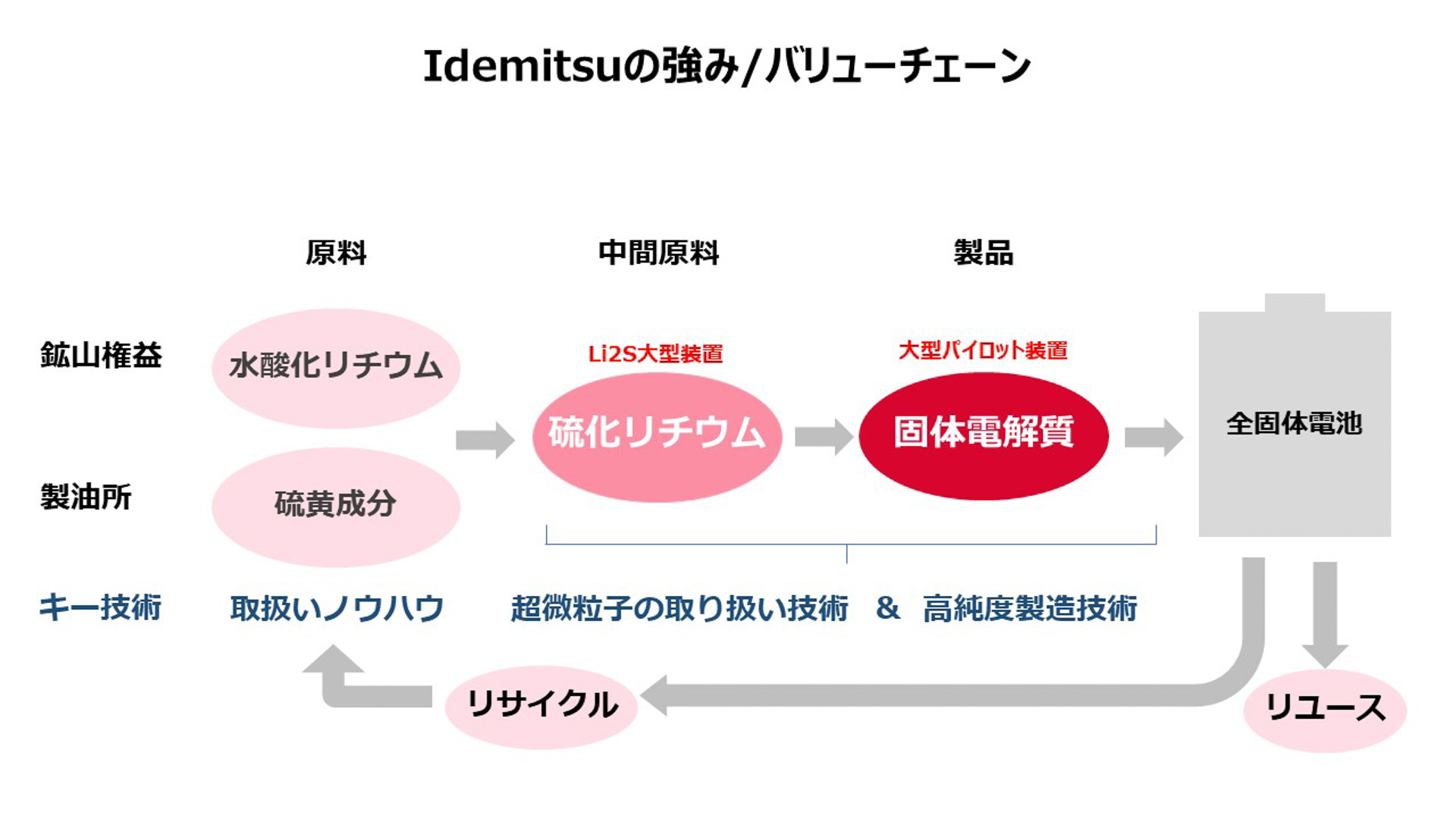 固体電解質を中心としたバリューチェーンのイメージ図