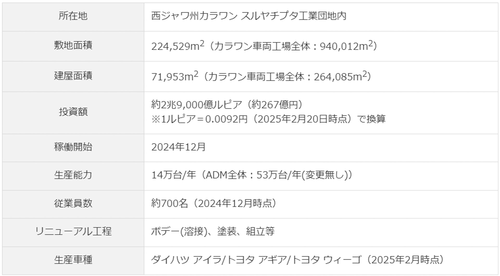 新工場（カラワン車両工場第2ライン）概要