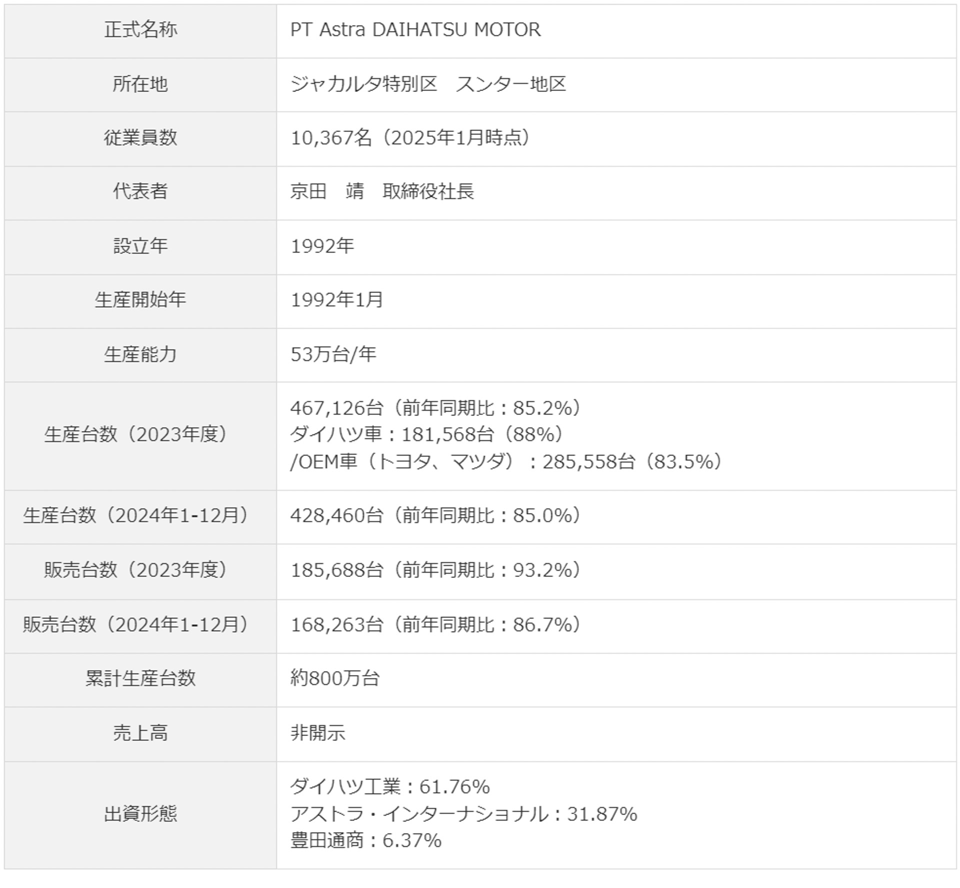 アストラ・ダイハツ・モーターの概要