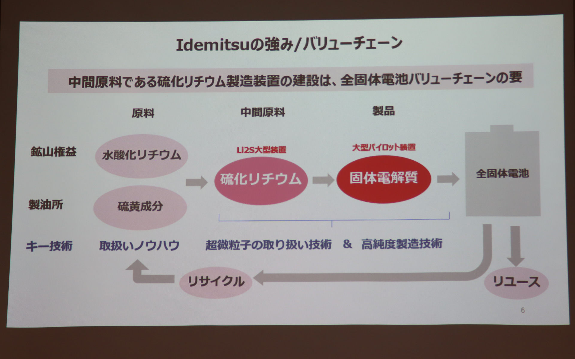 製油所の脱硫工程で生み出される硫黄成分を活用して硫化リチウムを生産する