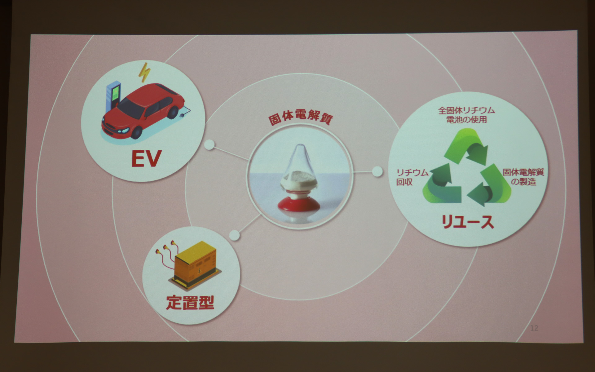 全固体電池をBEVから定置型の蓄電池に転用して軸足であるエネルギー業とも連携させていく