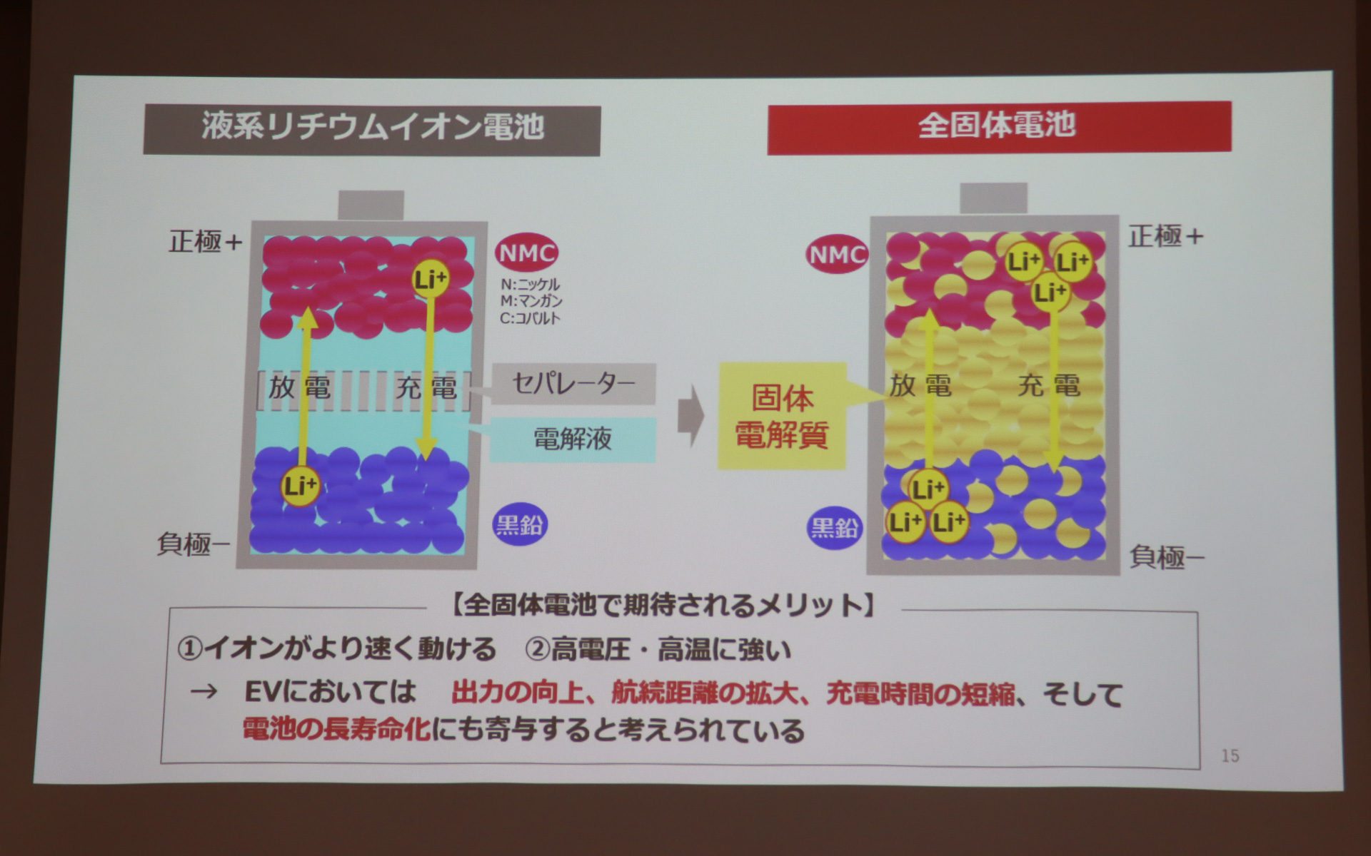 液系リチウムイオン電池と全固体電池の基本的な構造