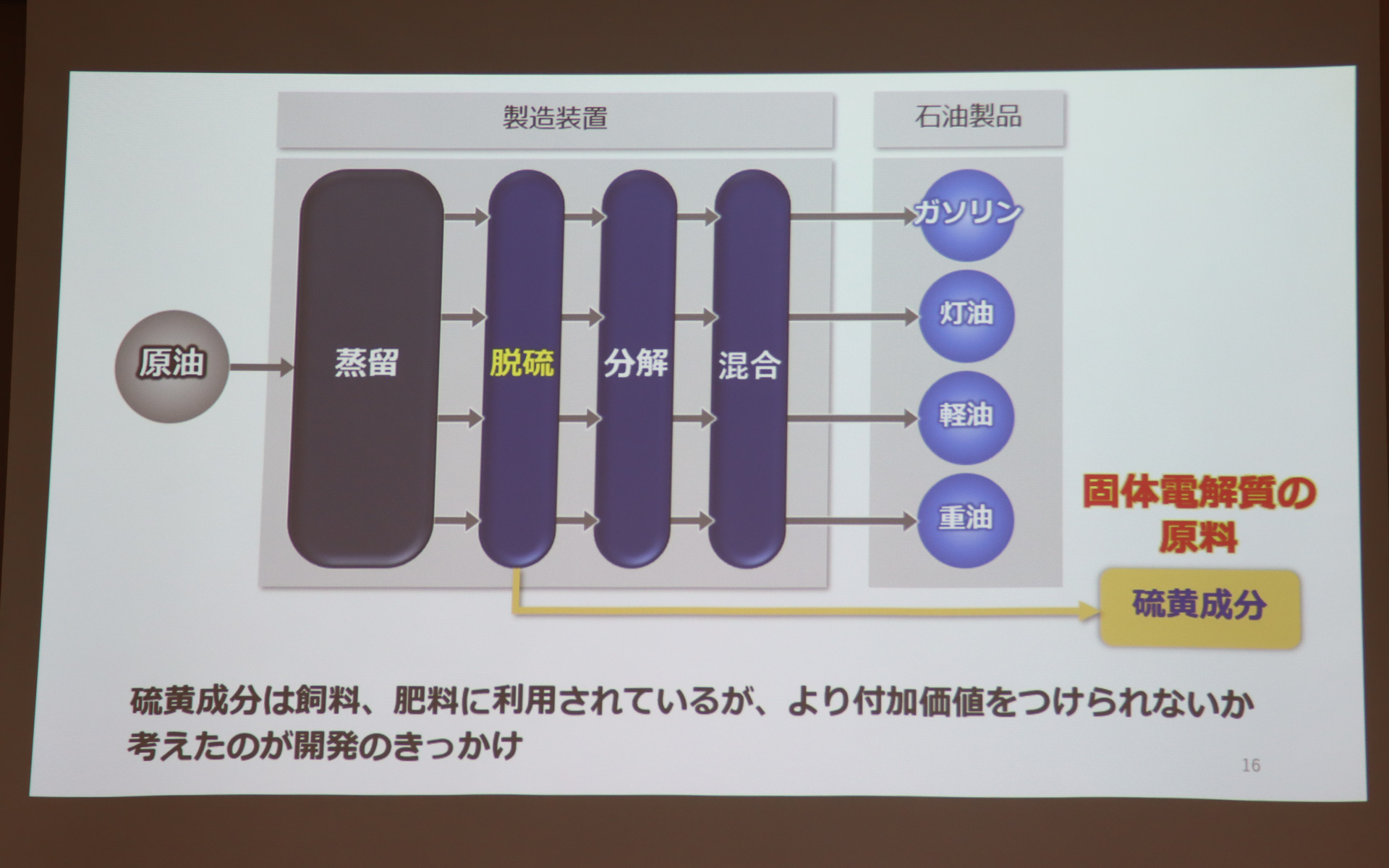 環境負荷を低減するために行なう脱硫で得られる硫黄成分を有効活用する手段として純度の高い硫化リチウムが生み出された