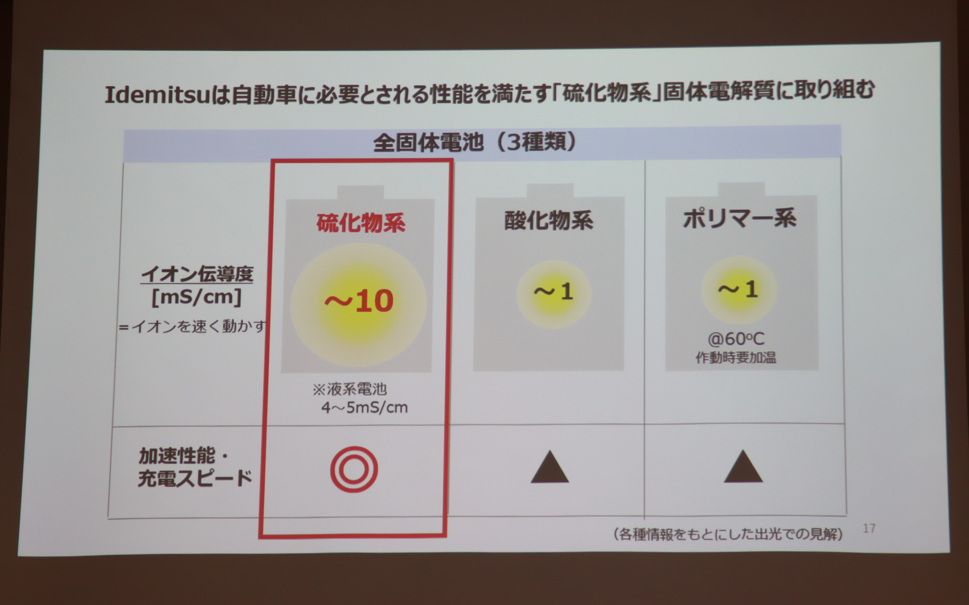 全固体電池には硫化物系、酸化物系、ポリマー系の3種類がある