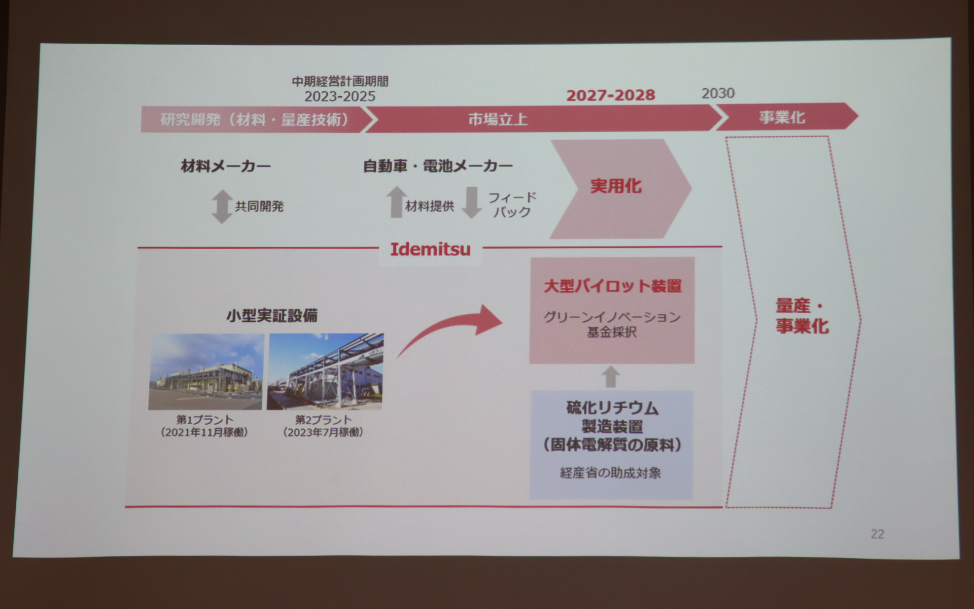 固体電解質の開発におけるロードマップ