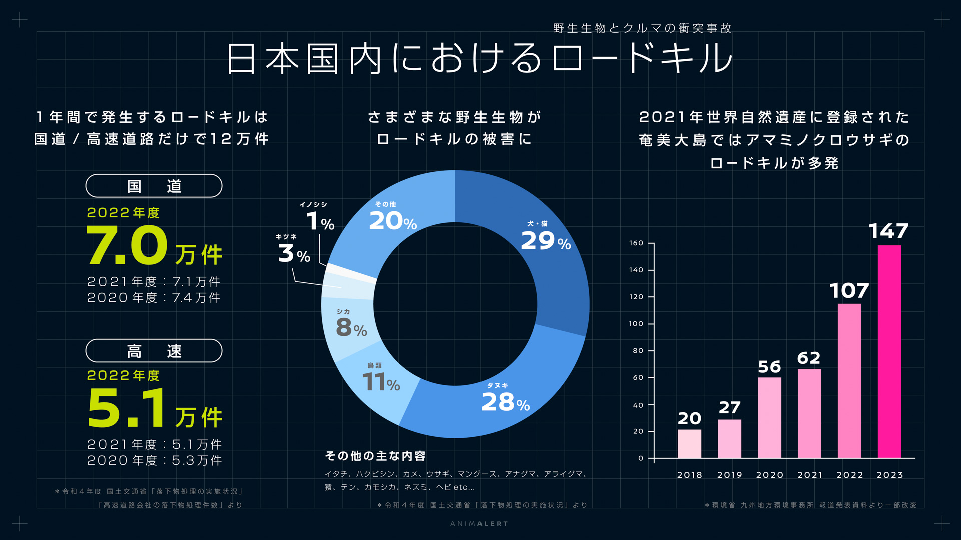 日本国内におけるロードキルの実態
