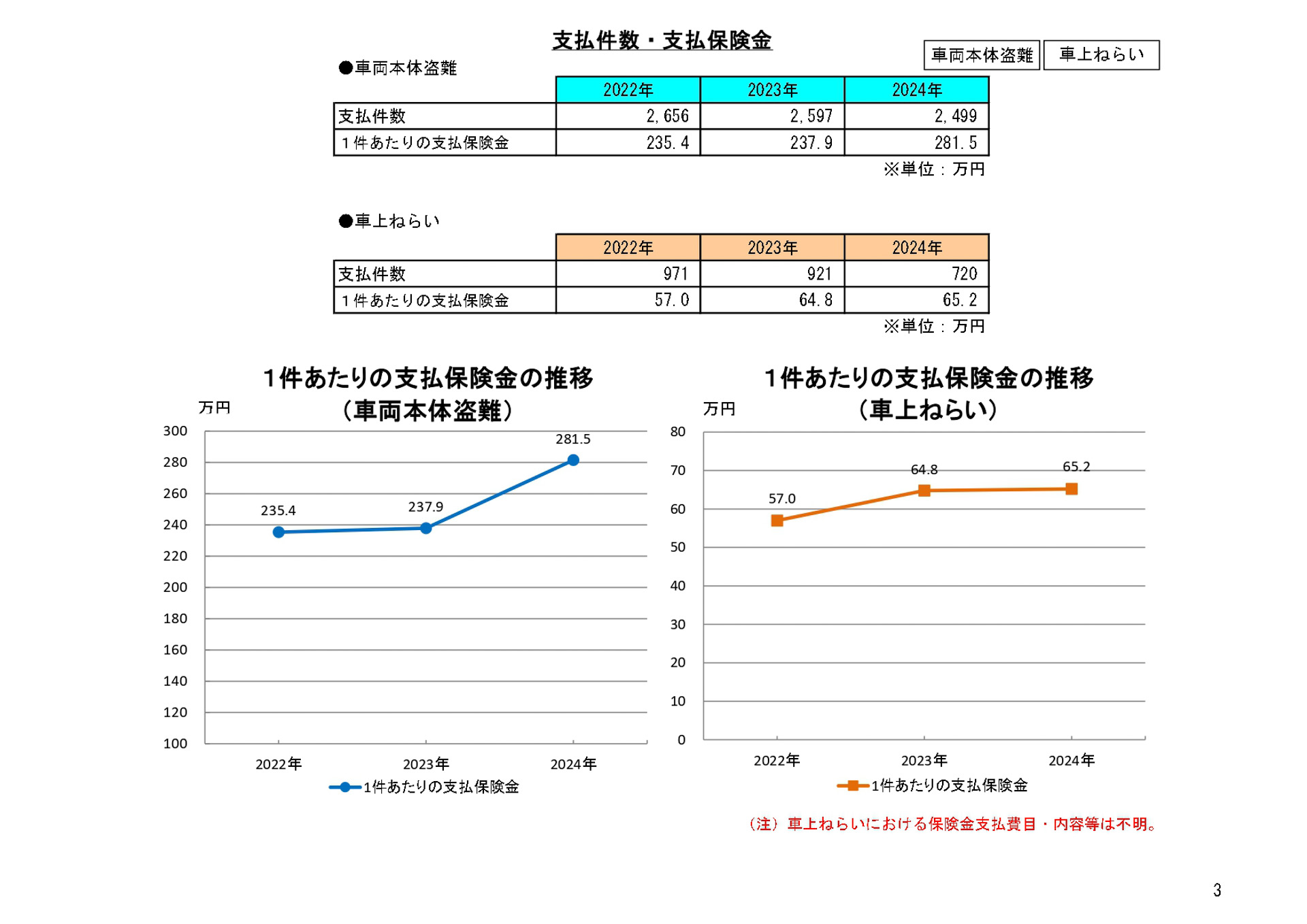 支払件数・支払保険金