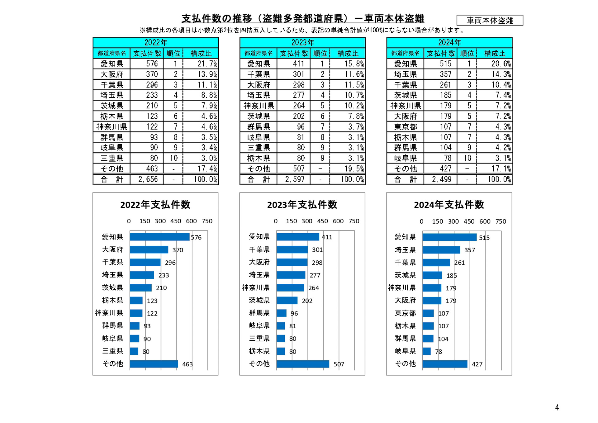 支払件数の推移（盗難多発都道府県）-車両本体盗難