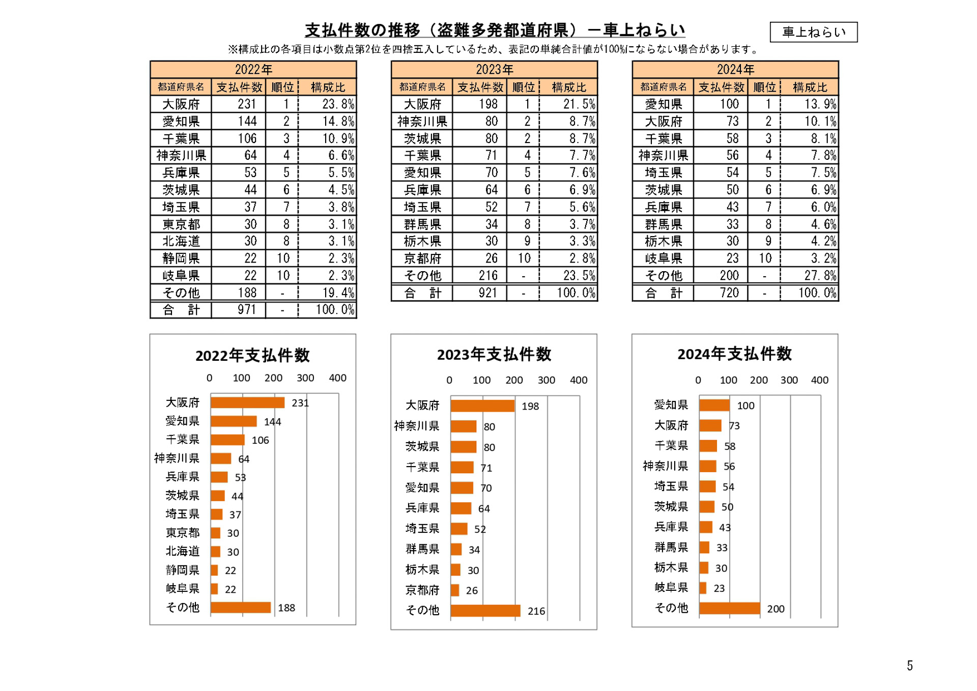 支払件数の推移（盗難多発都道府県）-車上ねら