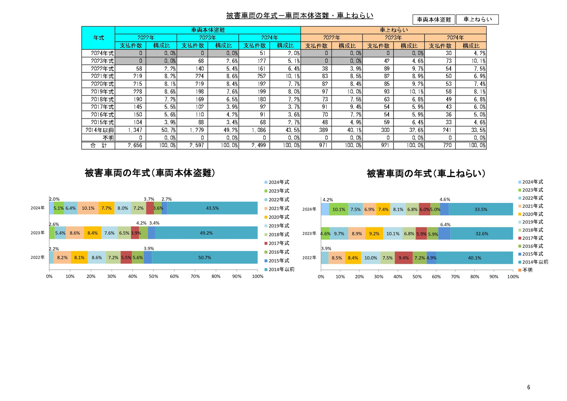 被害車両の年式