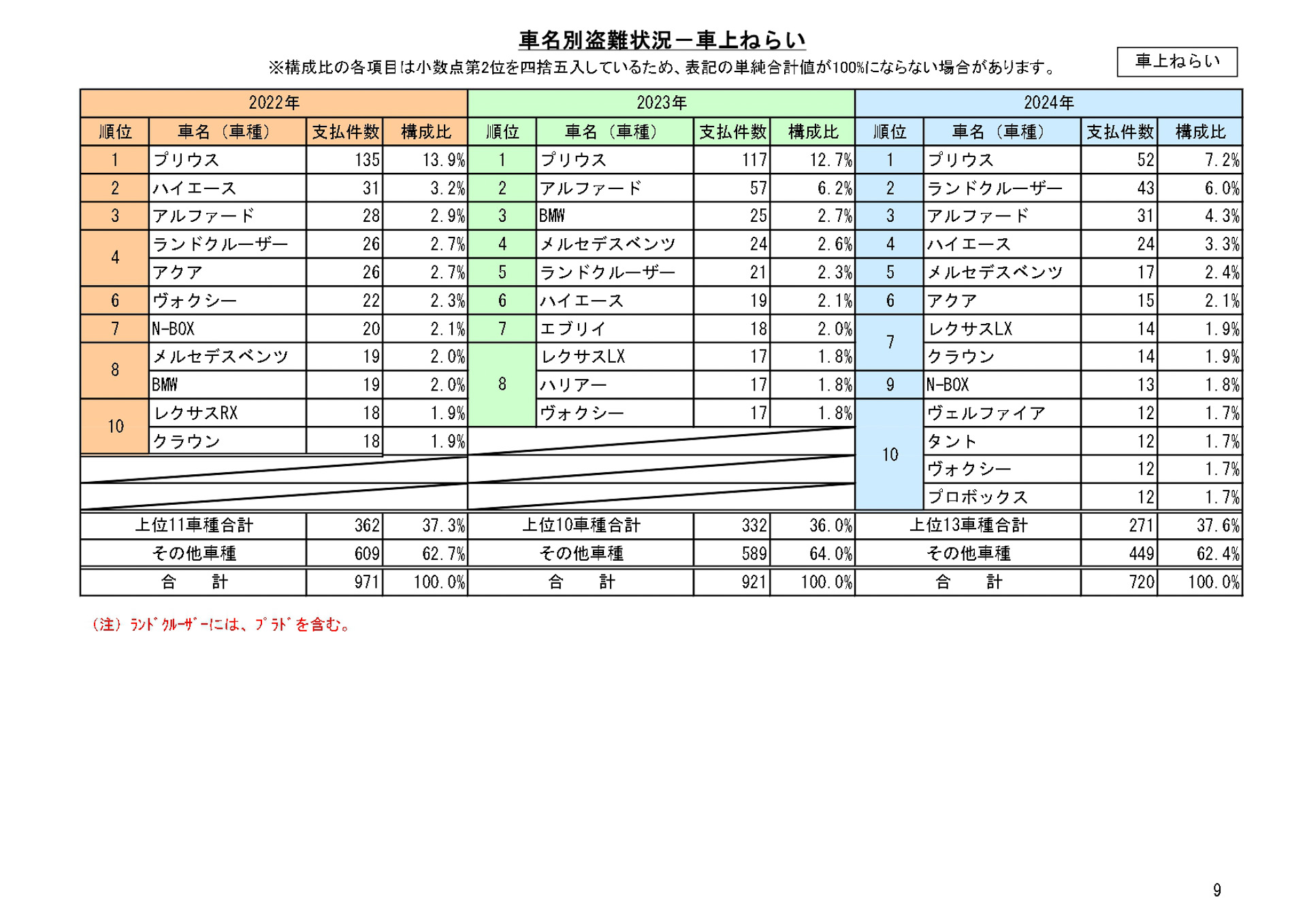 車名別盗難状況-車上ねらい