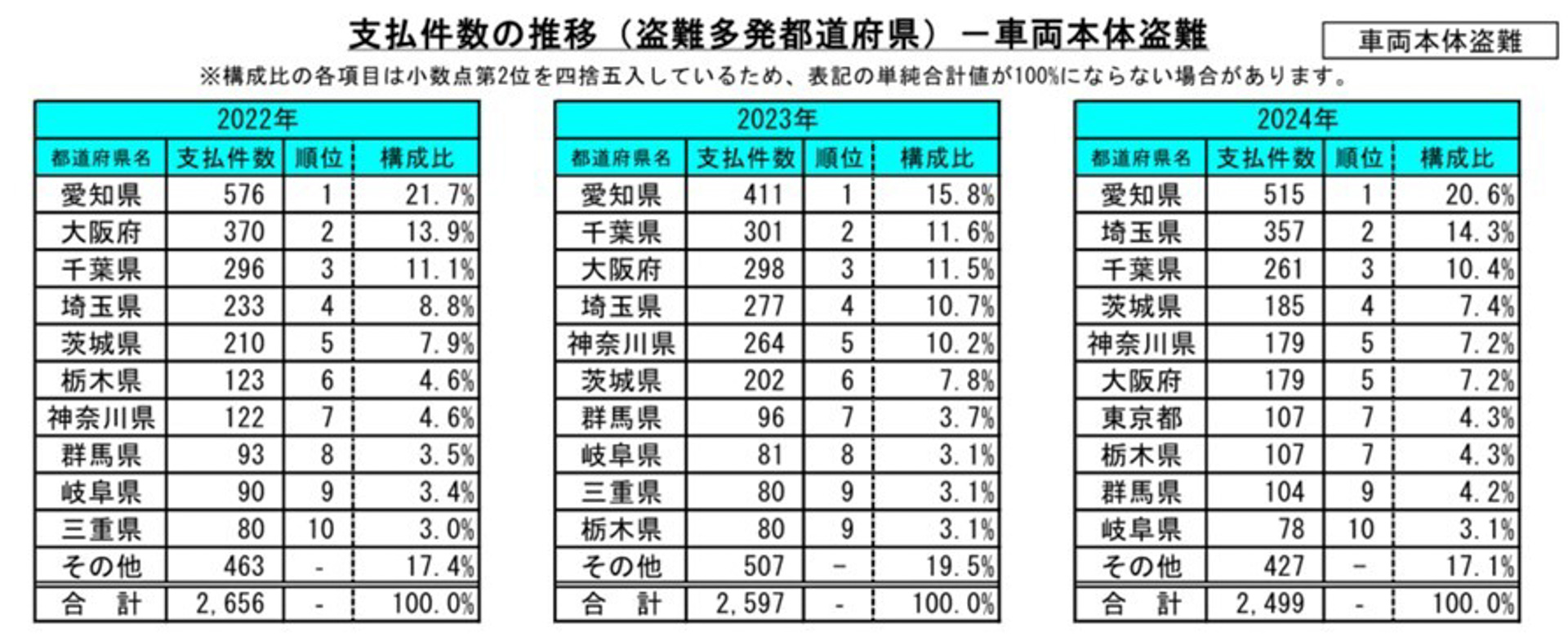 支払件数の推移（盗難多発都道府県）-車両本体盗難