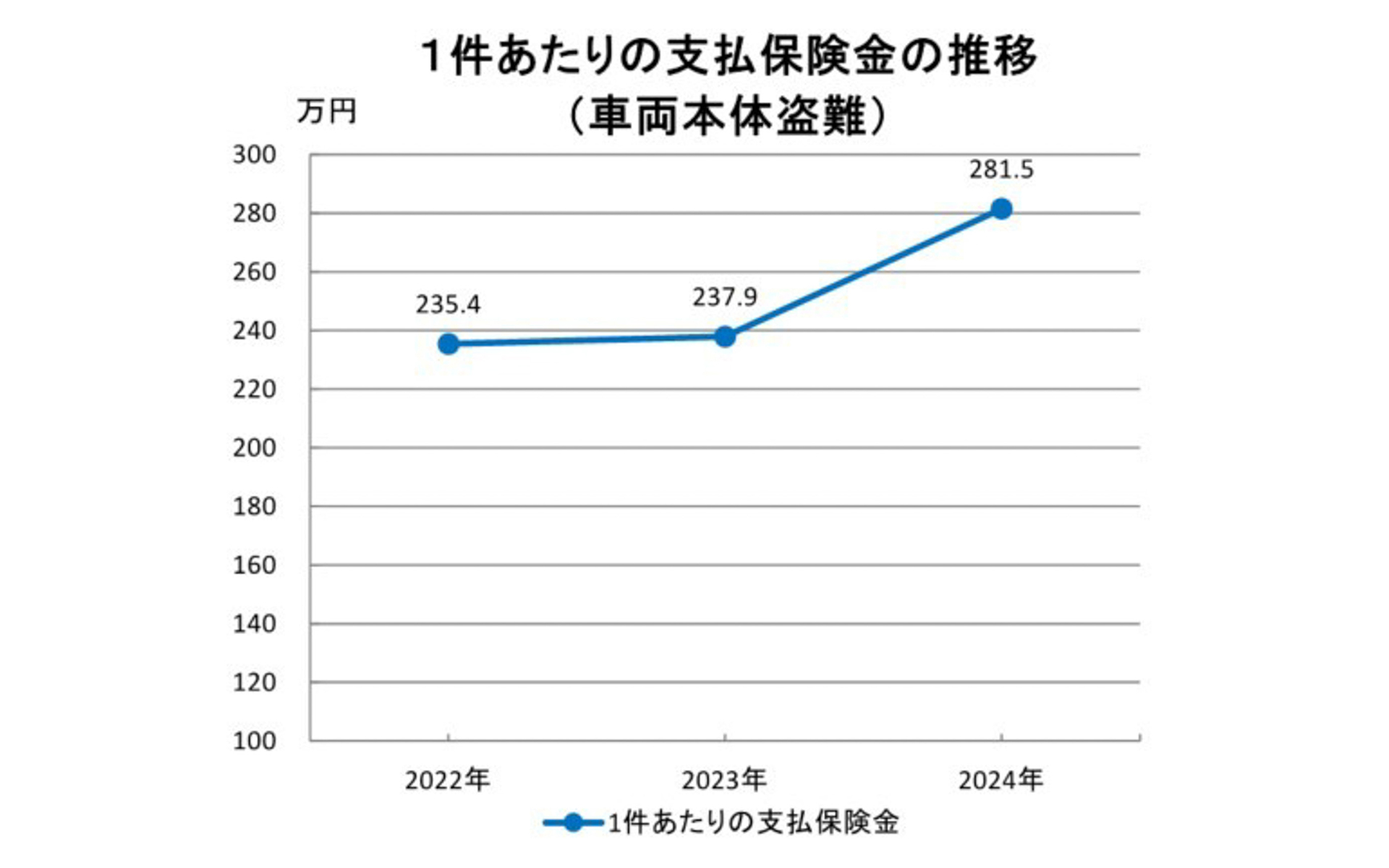 1件あたりの支払保険金の推移（車両本体盗難）