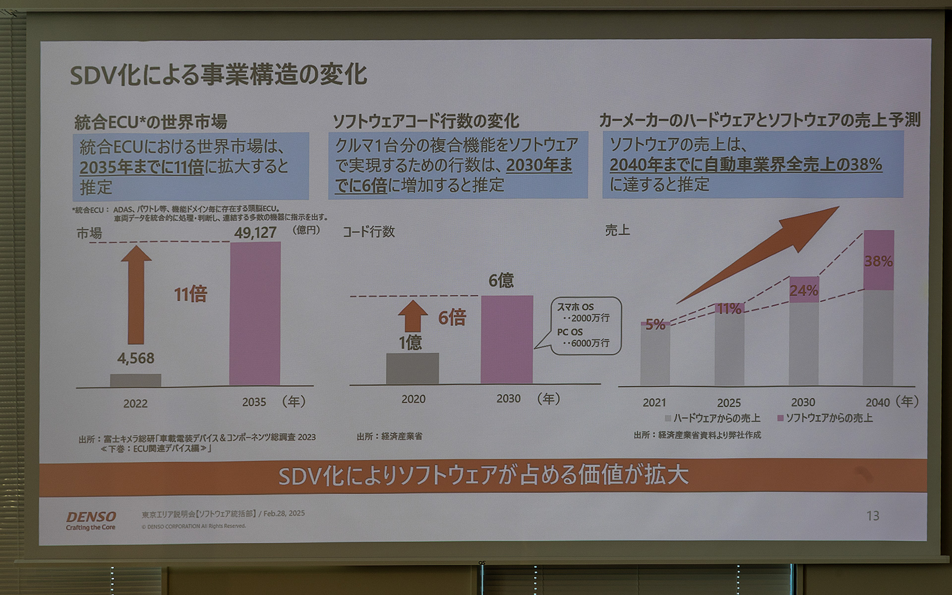SDV化によるデンソーの事業構造の変化