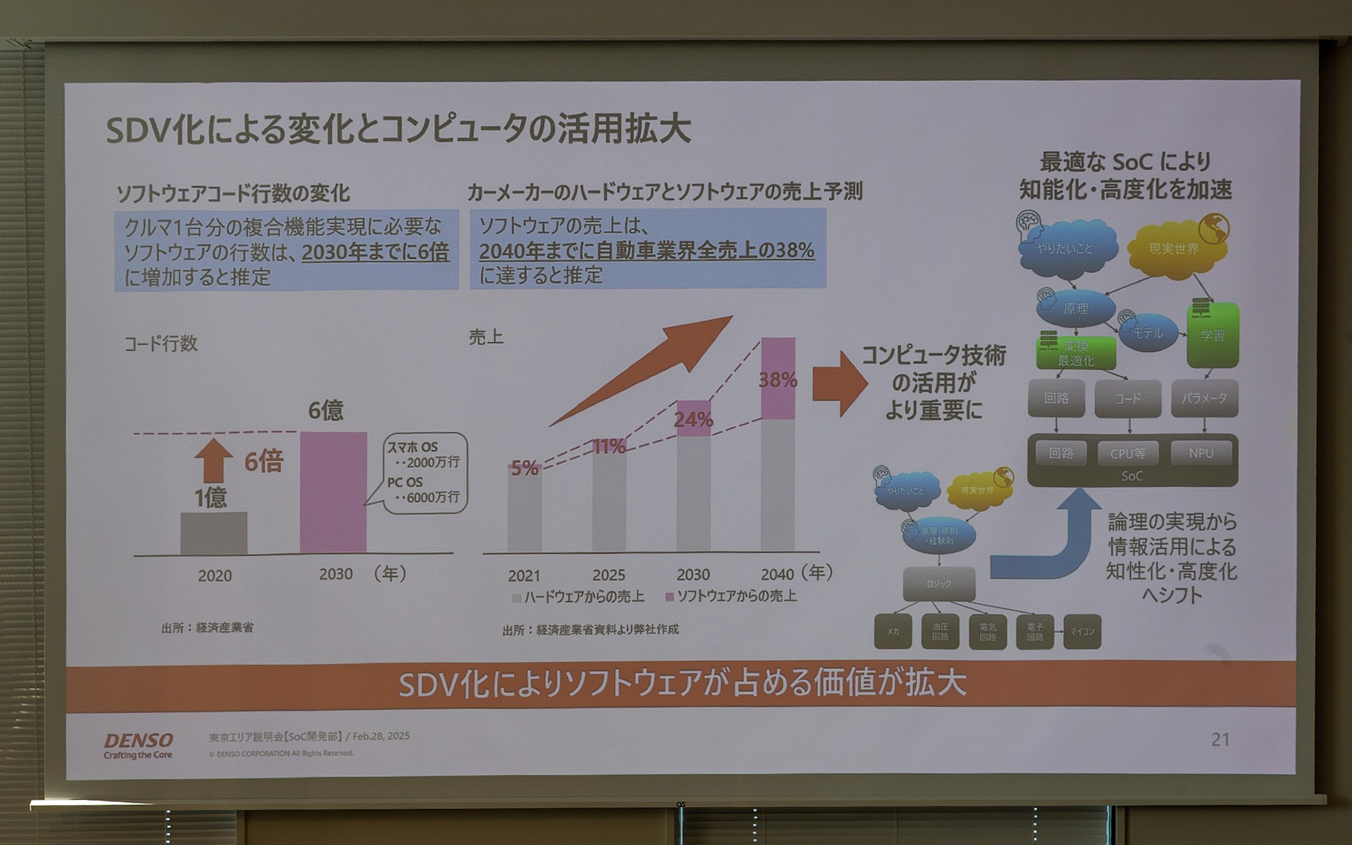 SDV化によりソフトウェアが占める価値は増大する。そこで重要になるのがクルマに最適なSoC