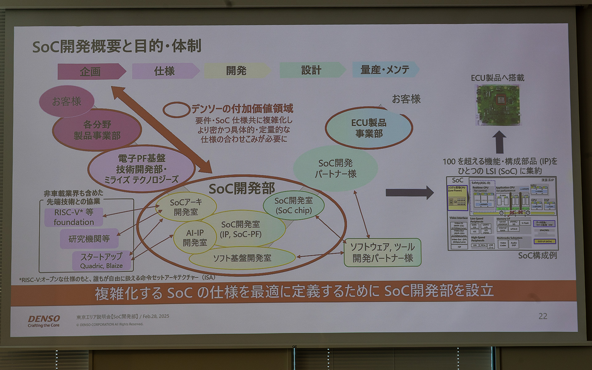 SoC開発の概要を表した図。デンソーはクルマごとに合わせたニーズにより複雑化するSoC仕様を最適に定義するためのSoC開発部門を設立している