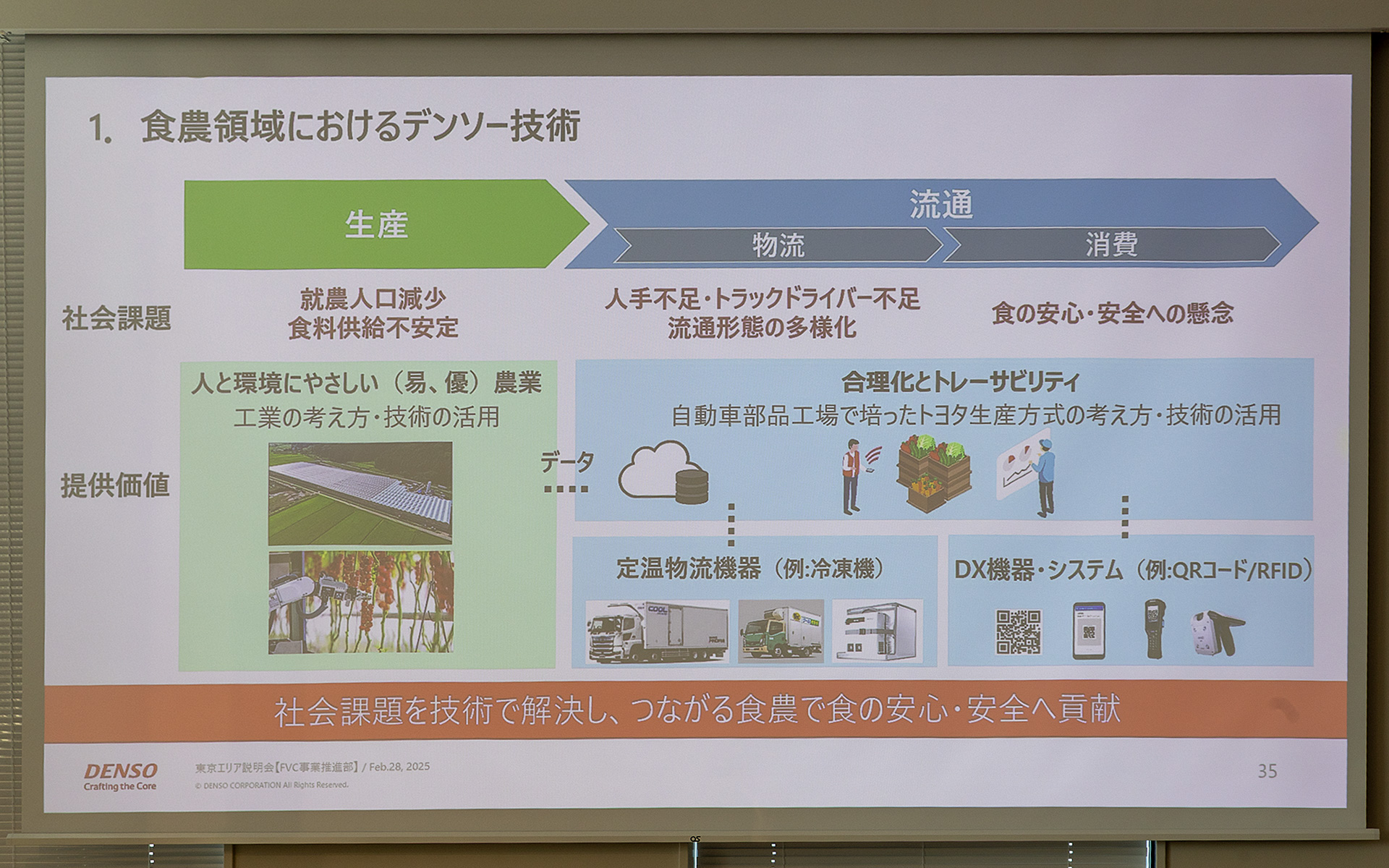 食品領域でのデンソーの技術。生産の場面には工場運営で培ったもの作りの技術を使用。ニーズに対する供給や鮮度を保つ輸送にも知見がある。そして産地管理等ではQRコード（デンソーが開発した）の活用もある