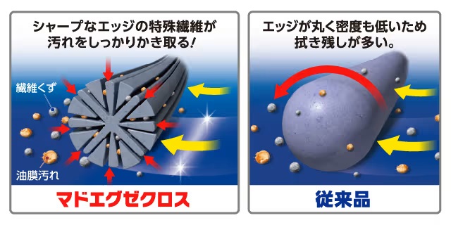 特殊ハイエッジ繊維を超高密度で編み上げることで優れた拭き取り性能を実現している
