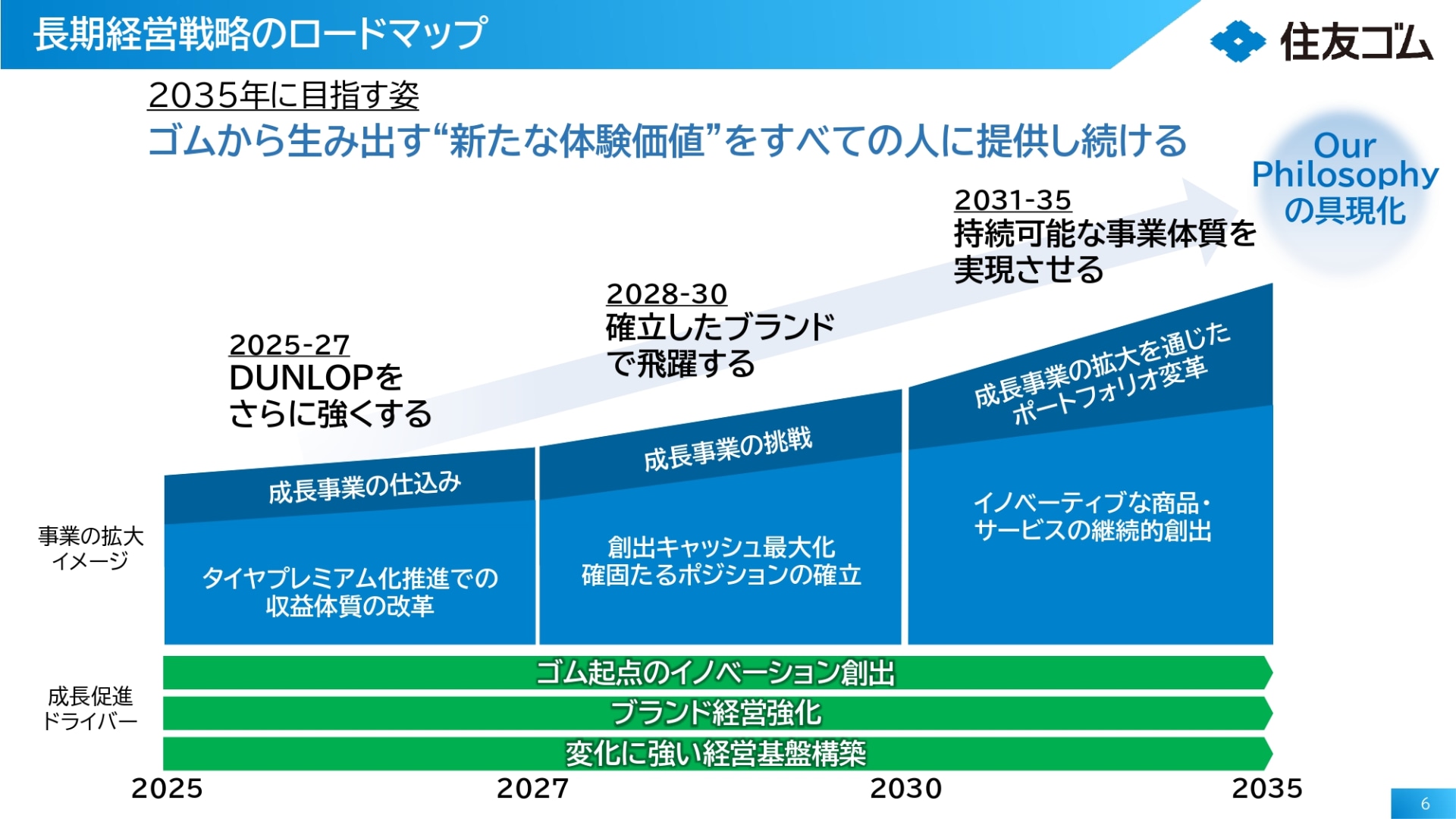 長期経営戦略のロードマップ