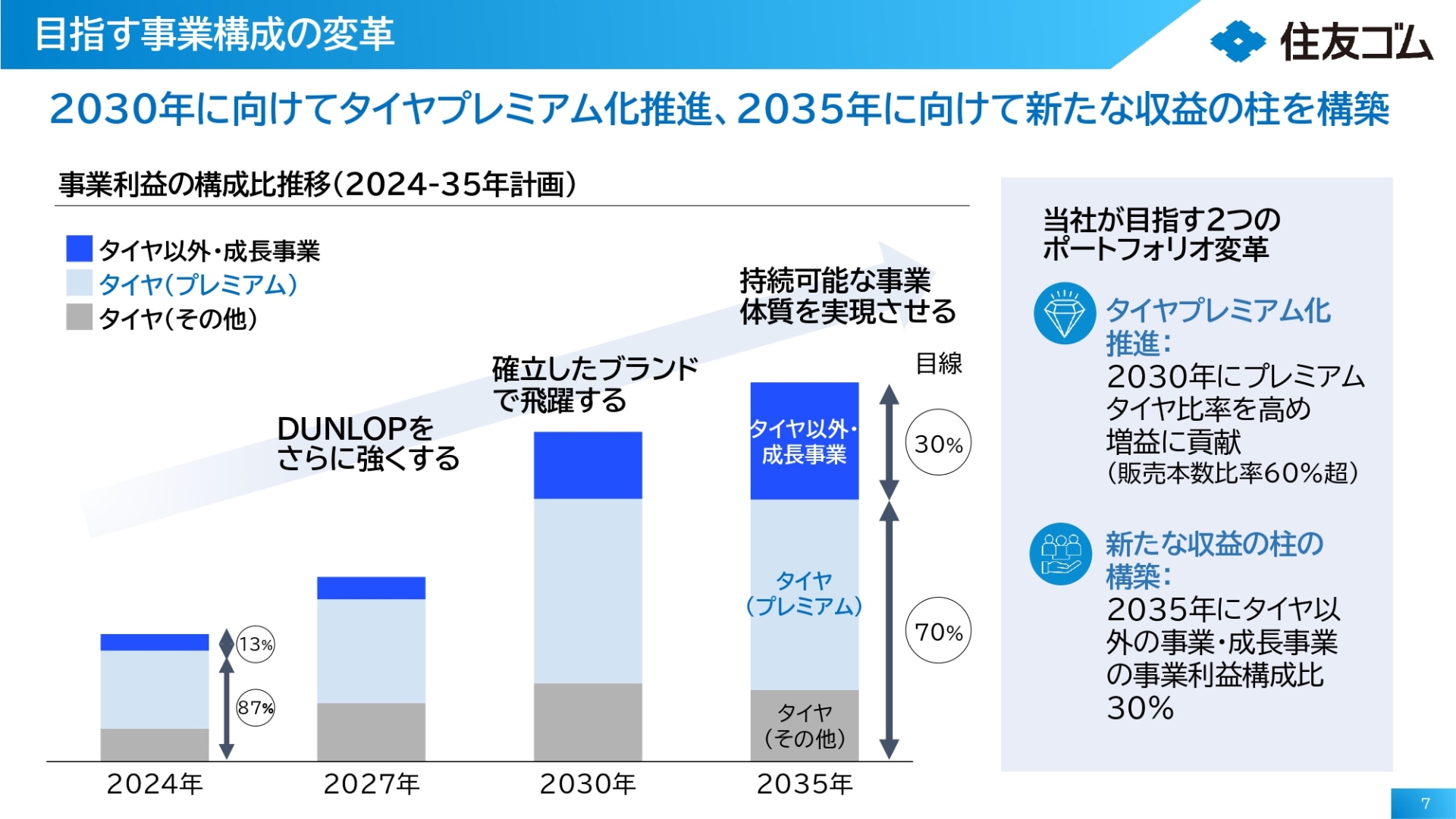 目指す事業構成の変革