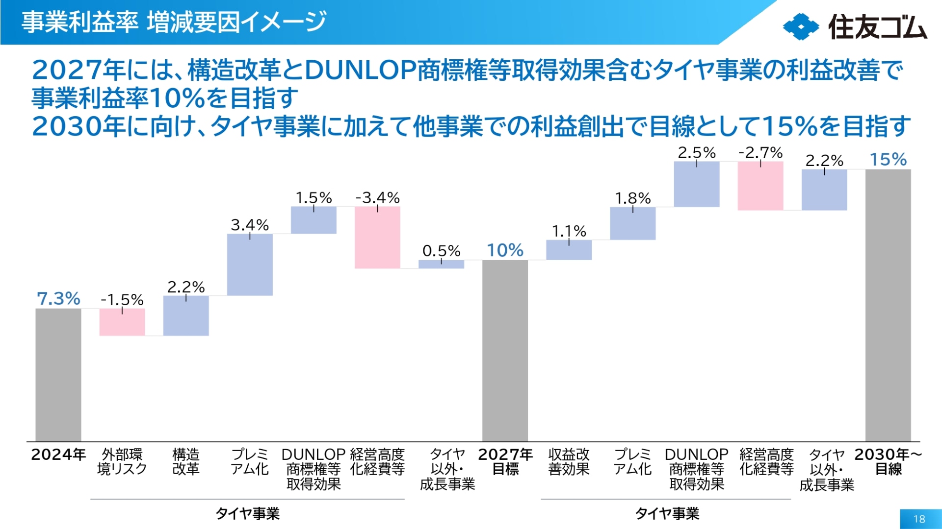 事業利益率 増減要因イメージ