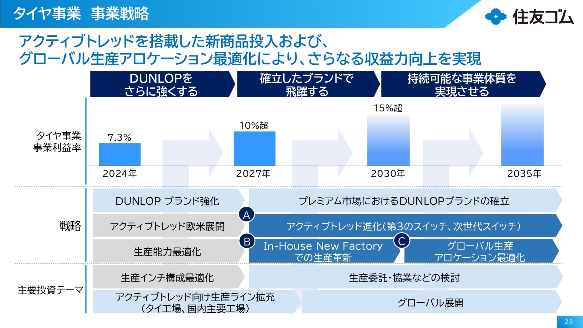 アクティブトレッドを搭載した新商品の投入だけでなく、生産能力の最適化も図ることで収益力の向上を目指す