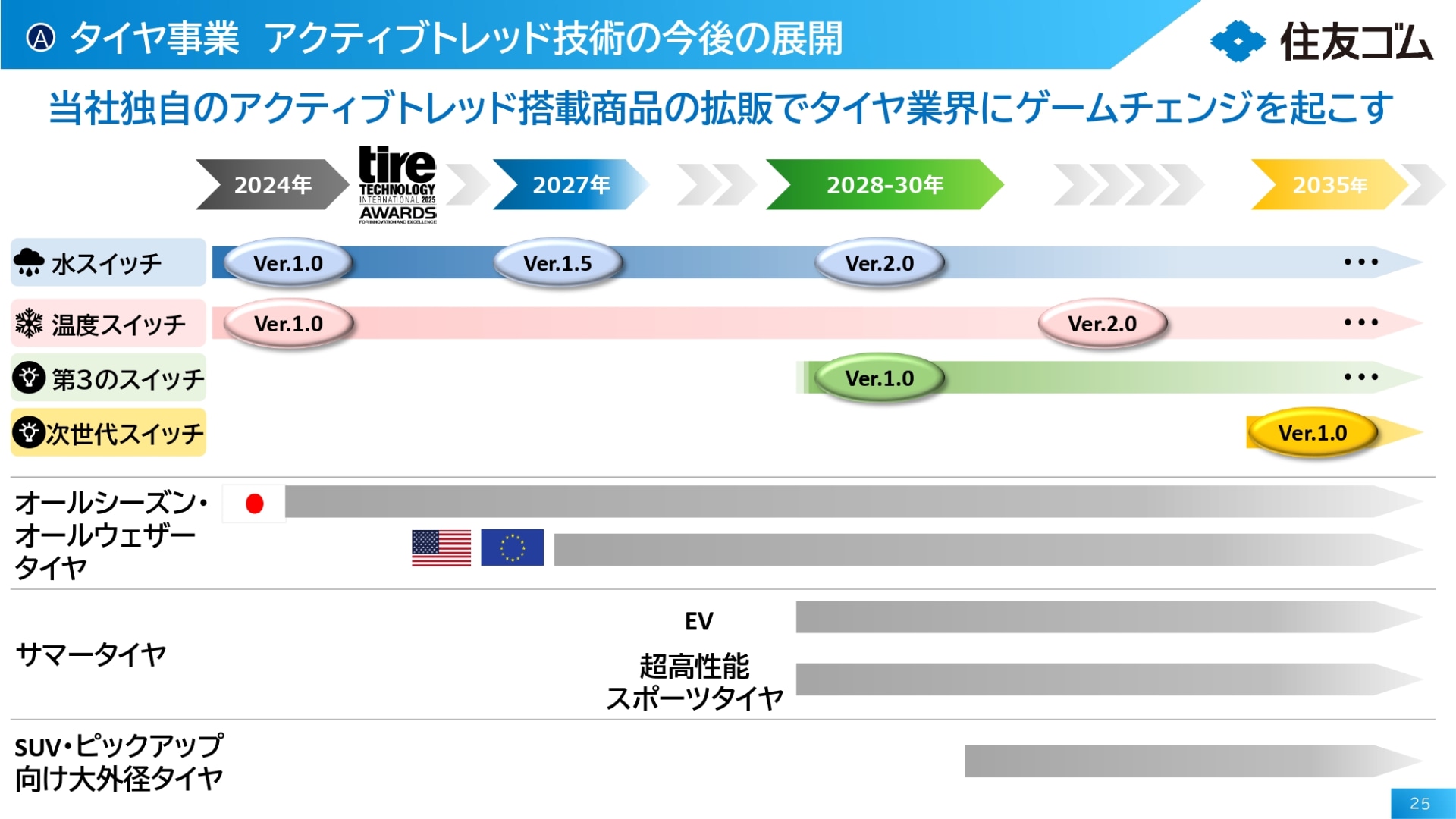 アクティブトレッド技術の今後の展開