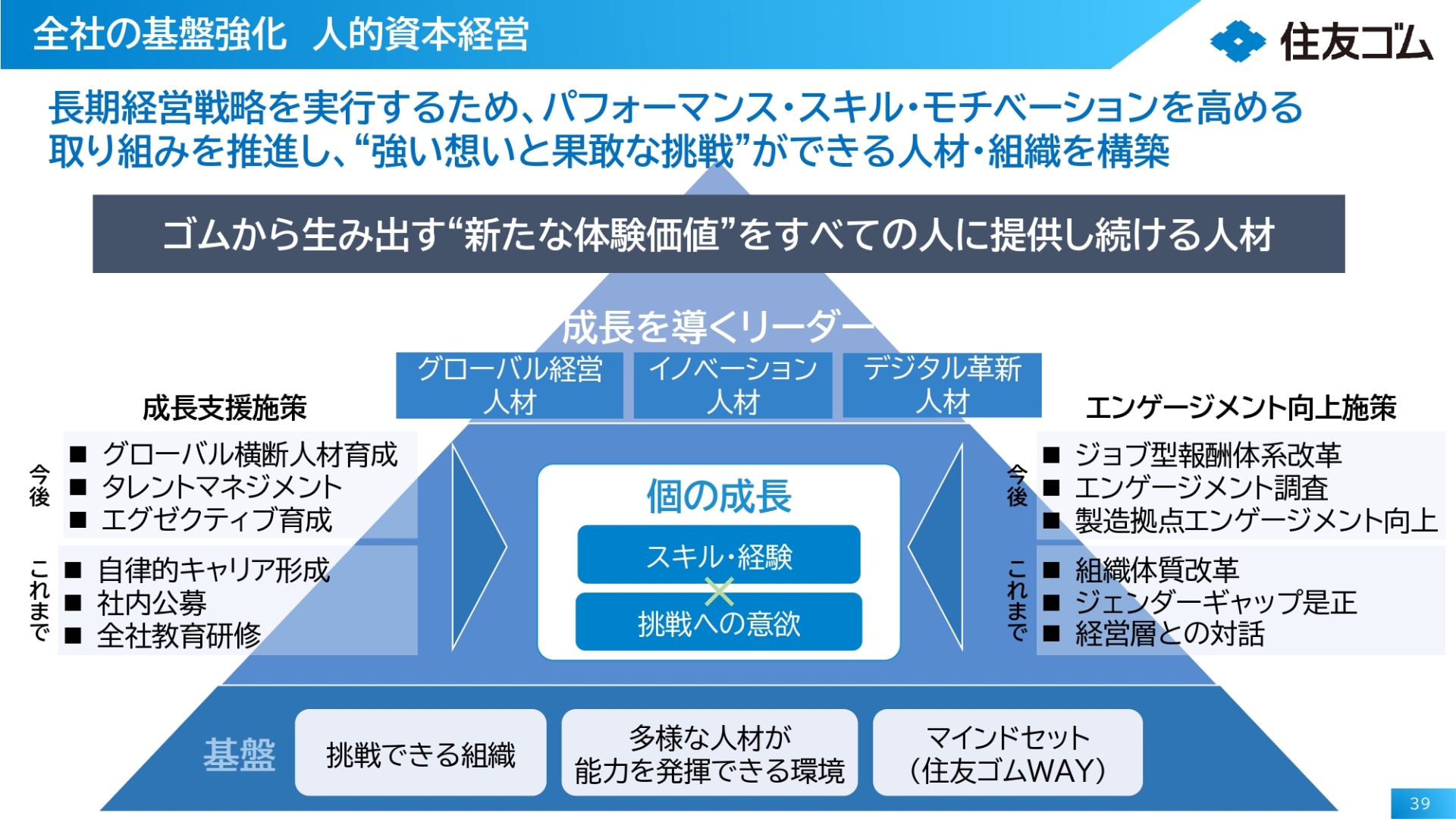 全社の基盤強化（人的資本経営）