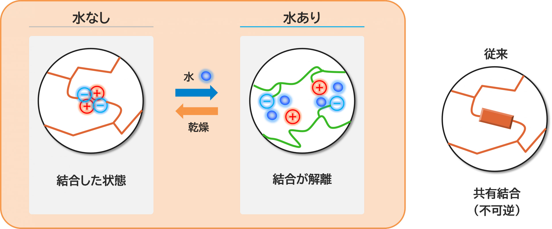 水で柔らかくなる「水スイッチ」イメージ